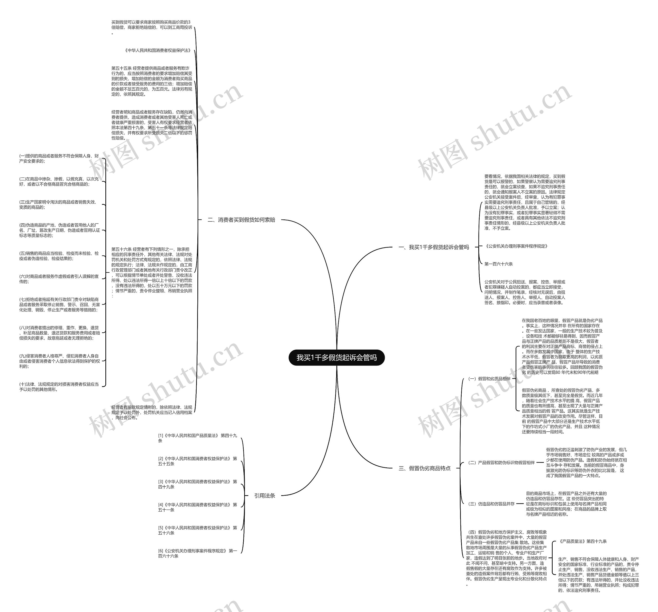 我买1千多假货起诉会管吗思维导图