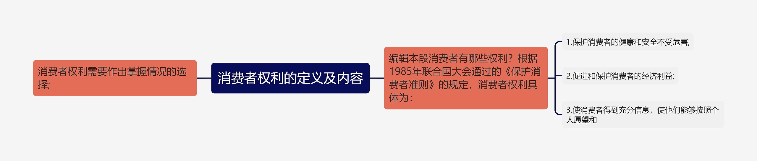 消费者权利的定义及内容