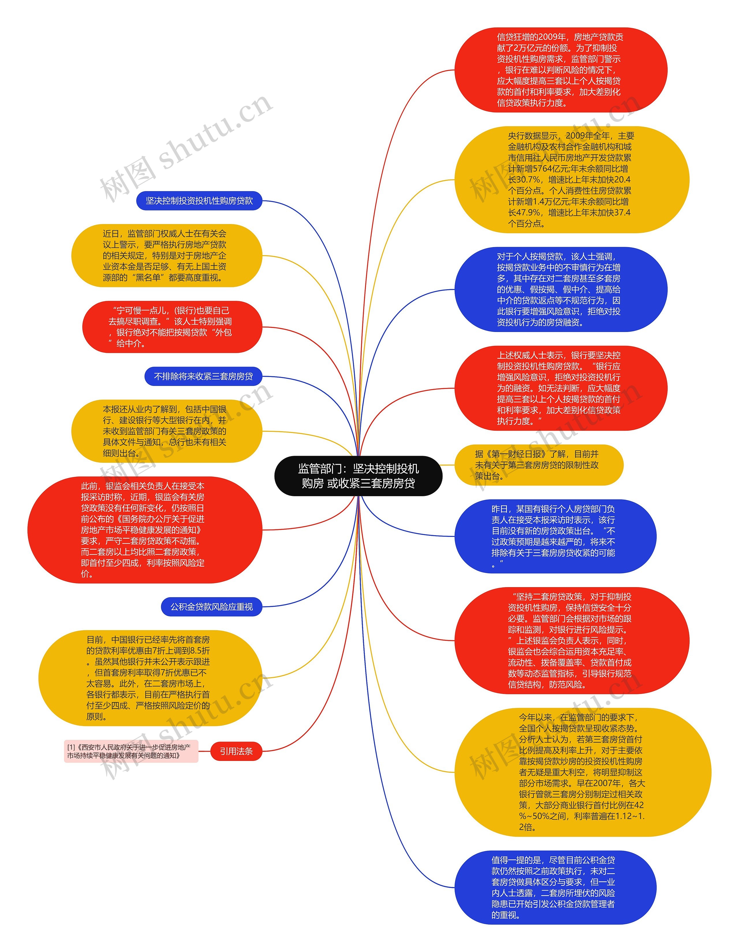 监管部门：坚决控制投机购房 或收紧三套房房贷思维导图