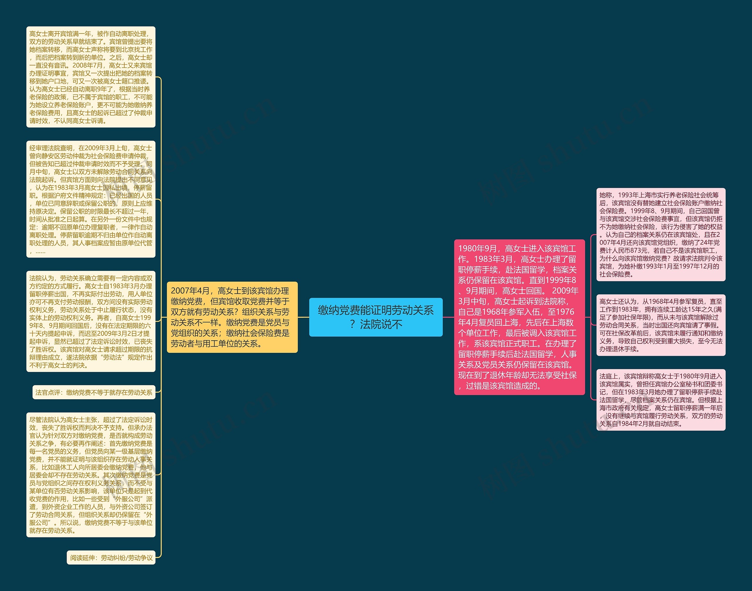 缴纳党费能证明劳动关系？法院说不思维导图