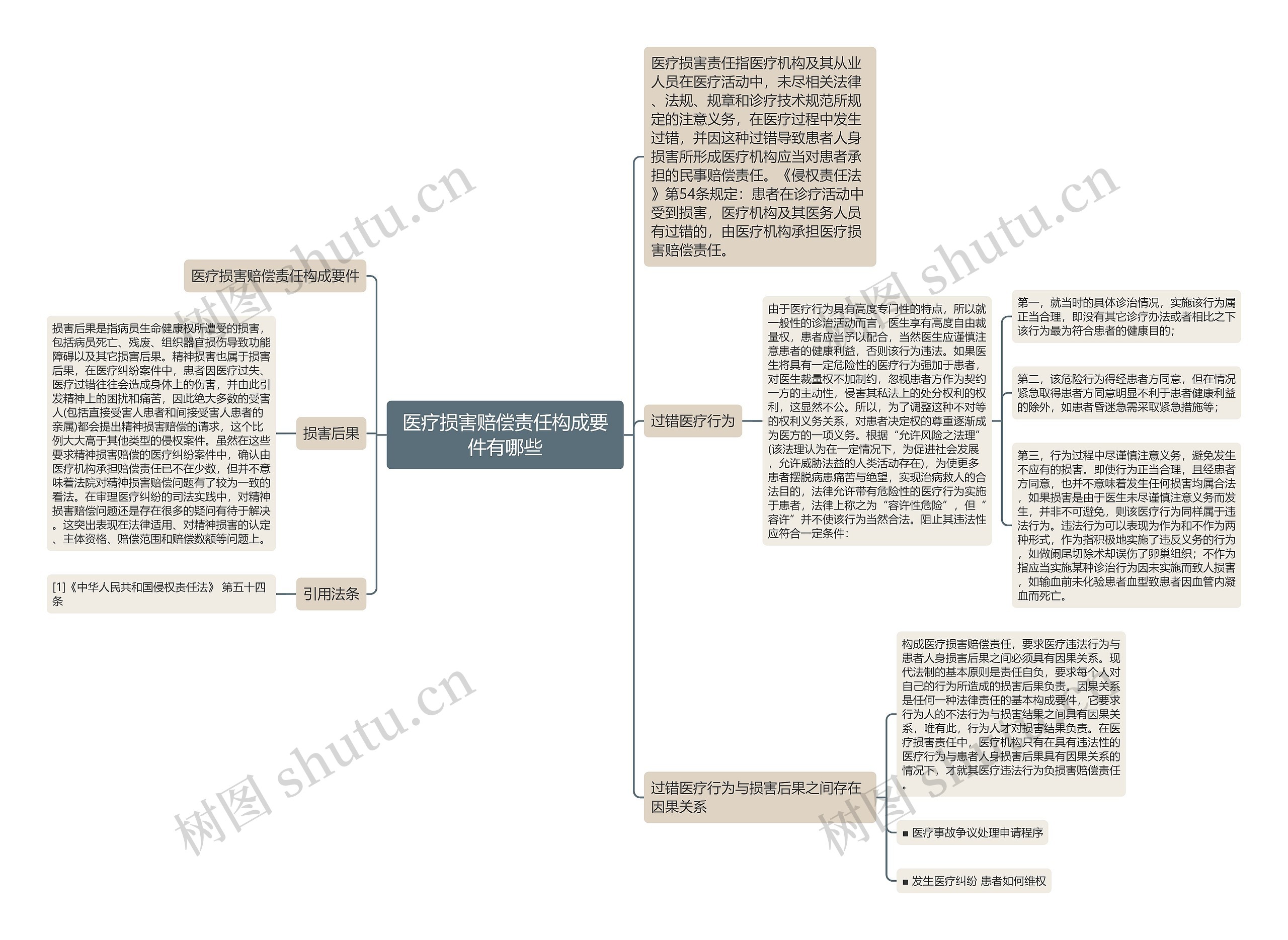 医疗损害赔偿责任构成要件有哪些