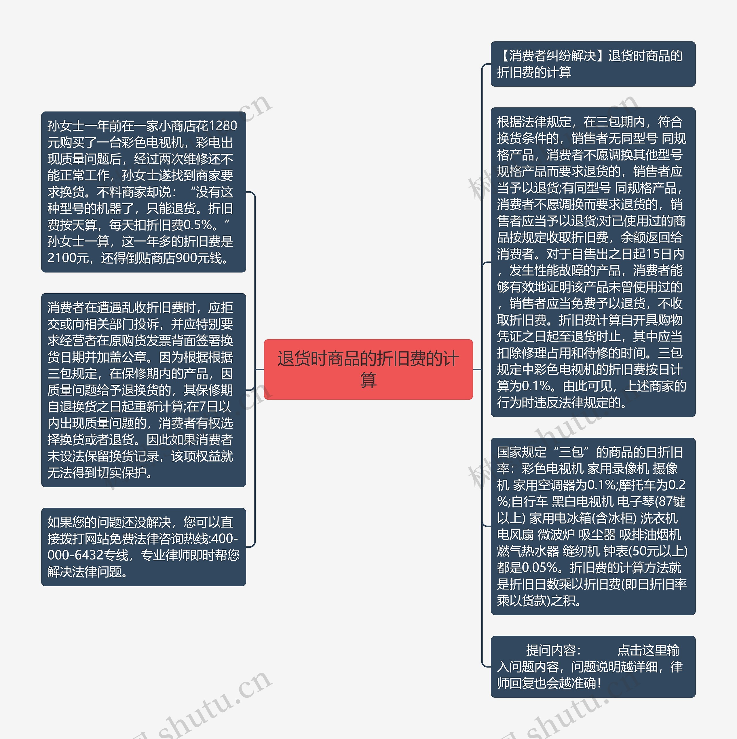 退货时商品的折旧费的计算思维导图