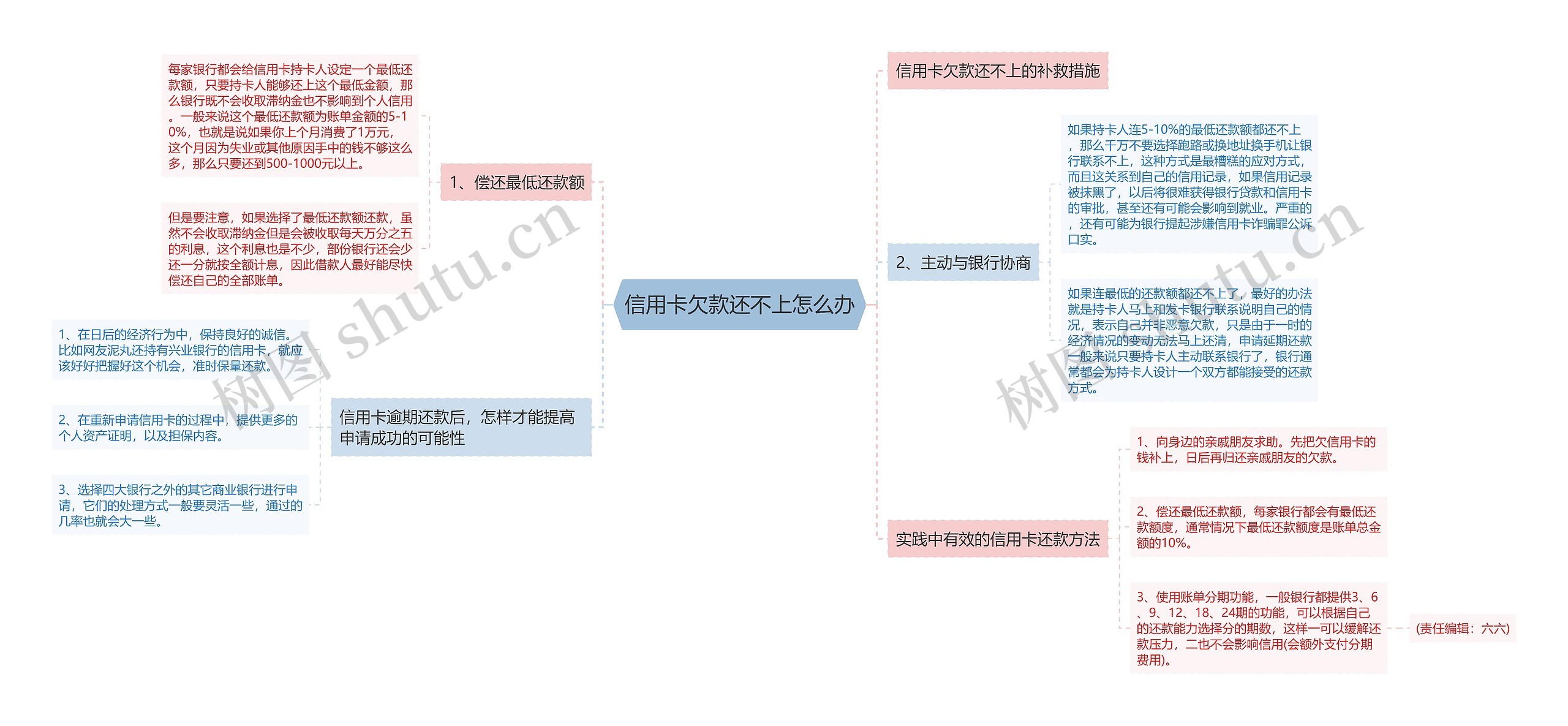 信用卡欠款还不上怎么办