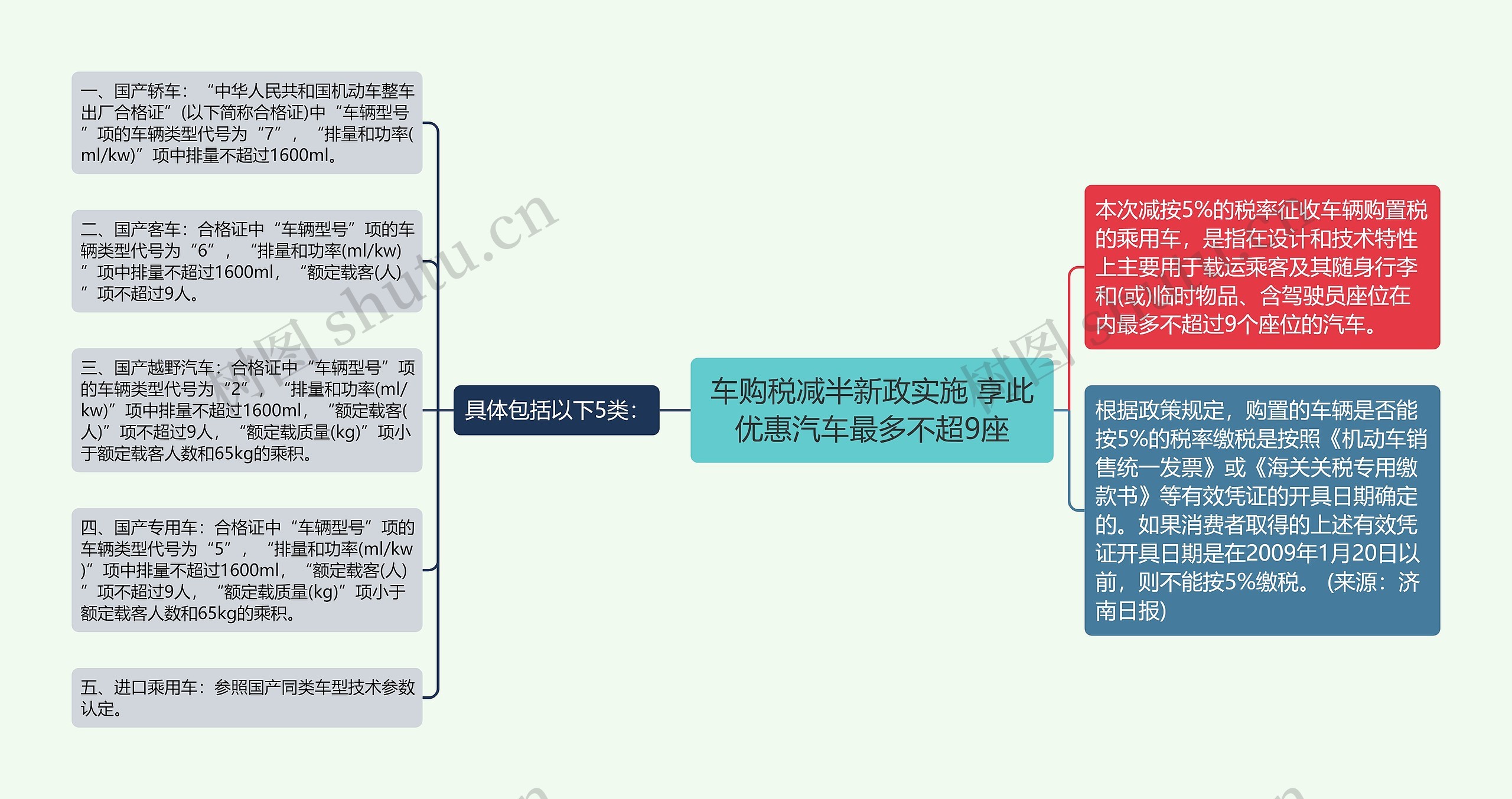 车购税减半新政实施 享此优惠汽车最多不超9座思维导图