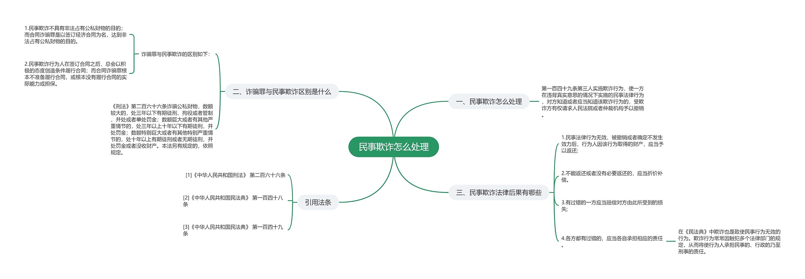 民事欺诈怎么处理思维导图