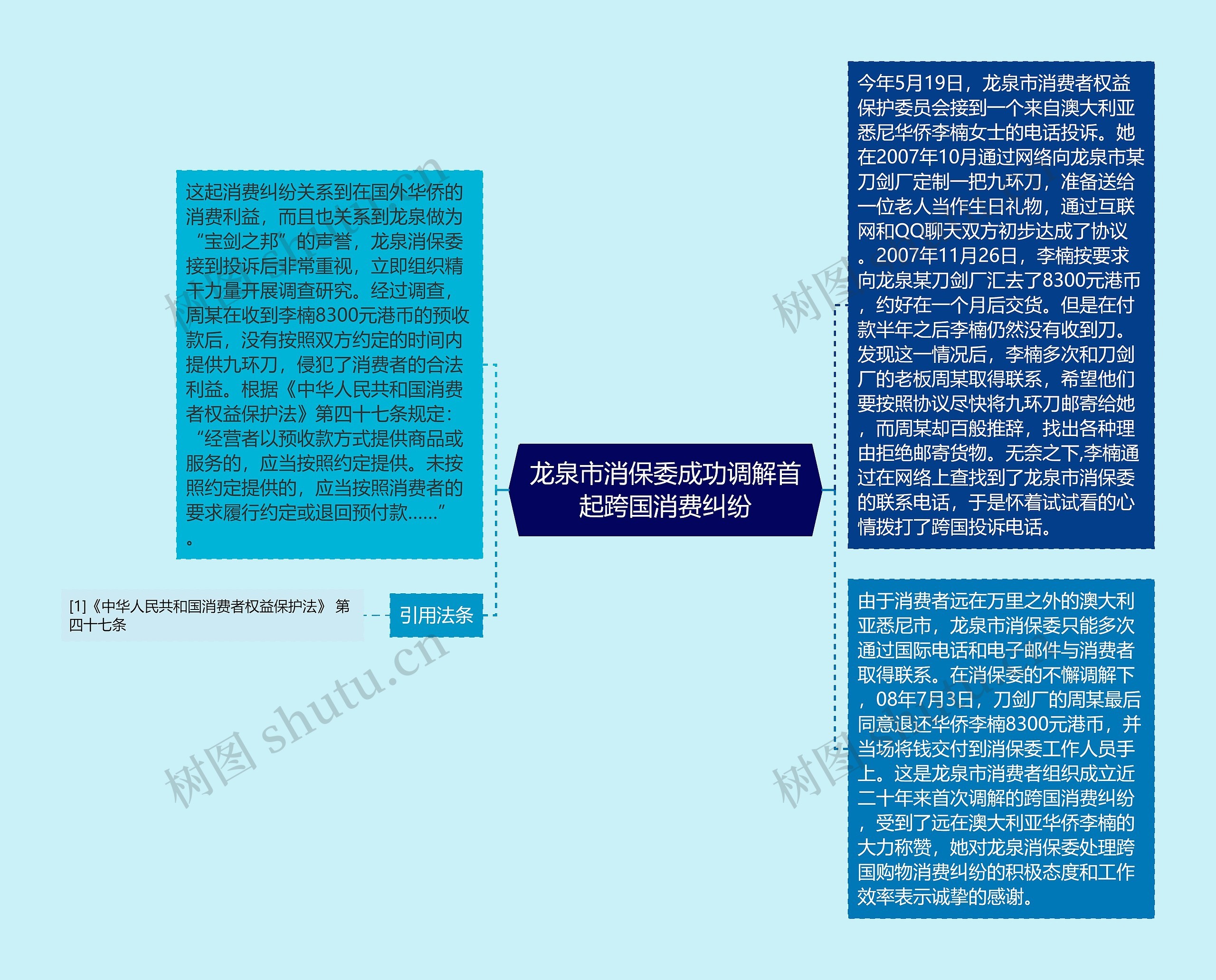 龙泉市消保委成功调解首起跨国消费纠纷思维导图