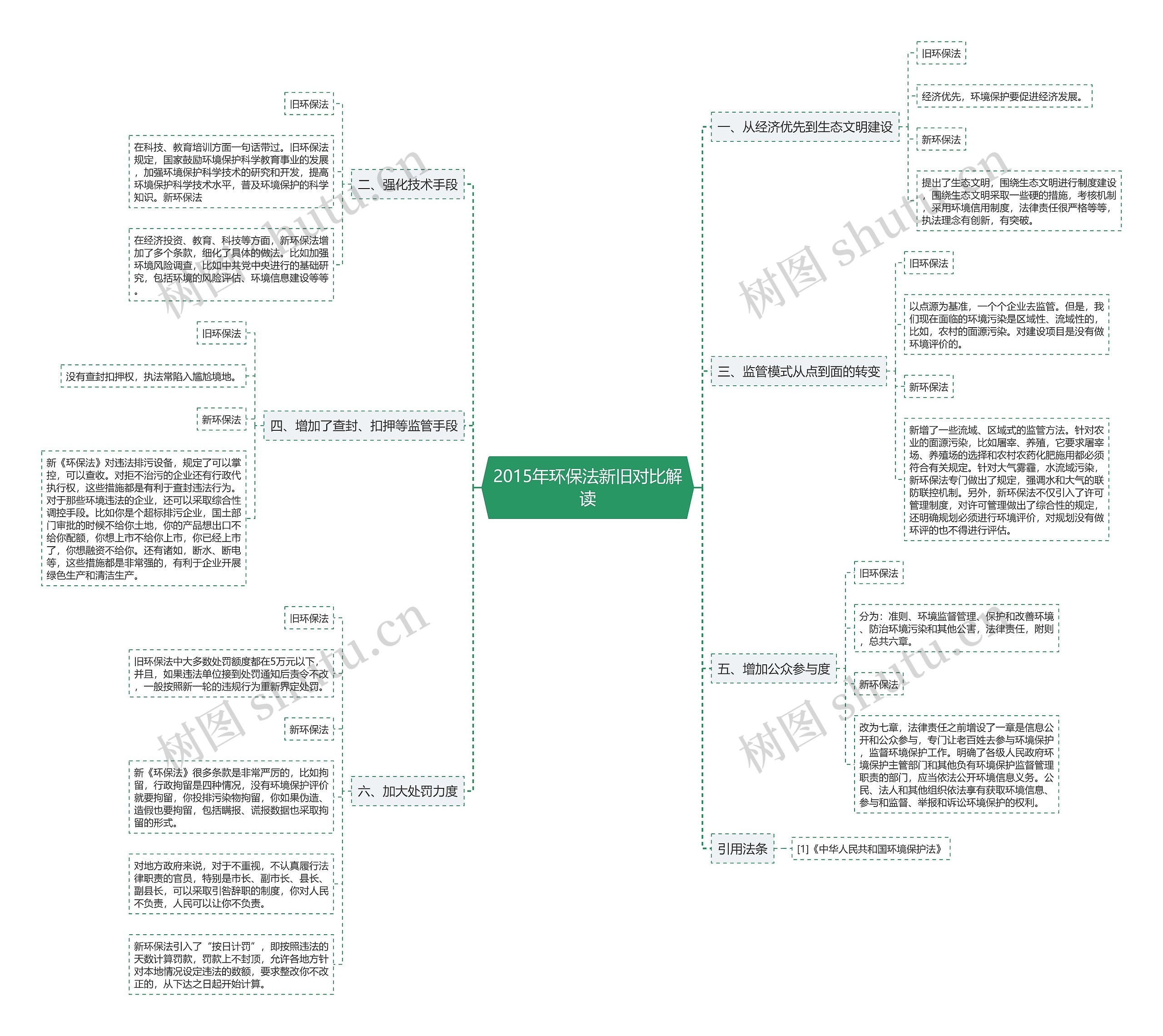 2015年环保法新旧对比解读思维导图
