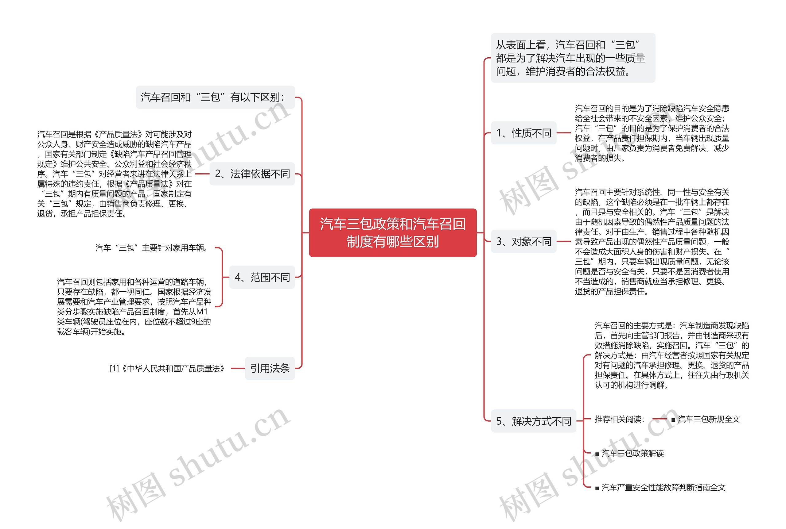 汽车三包政策和汽车召回制度有哪些区别