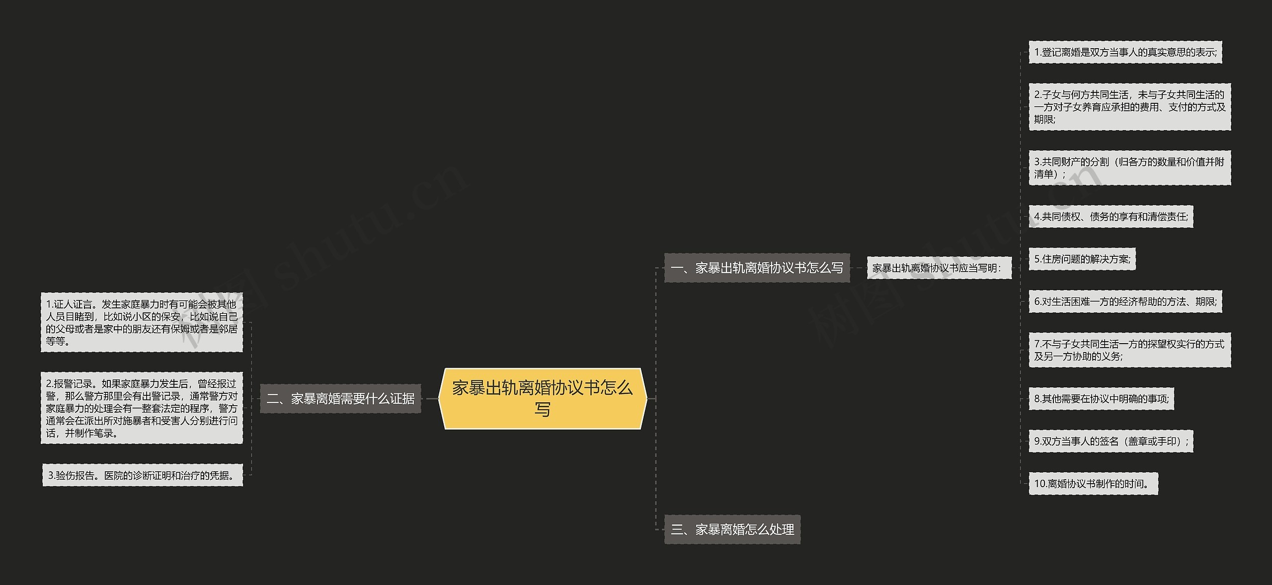 家暴出轨离婚协议书怎么写思维导图高清图 家暴出轨离婚协议书怎么写思维导图