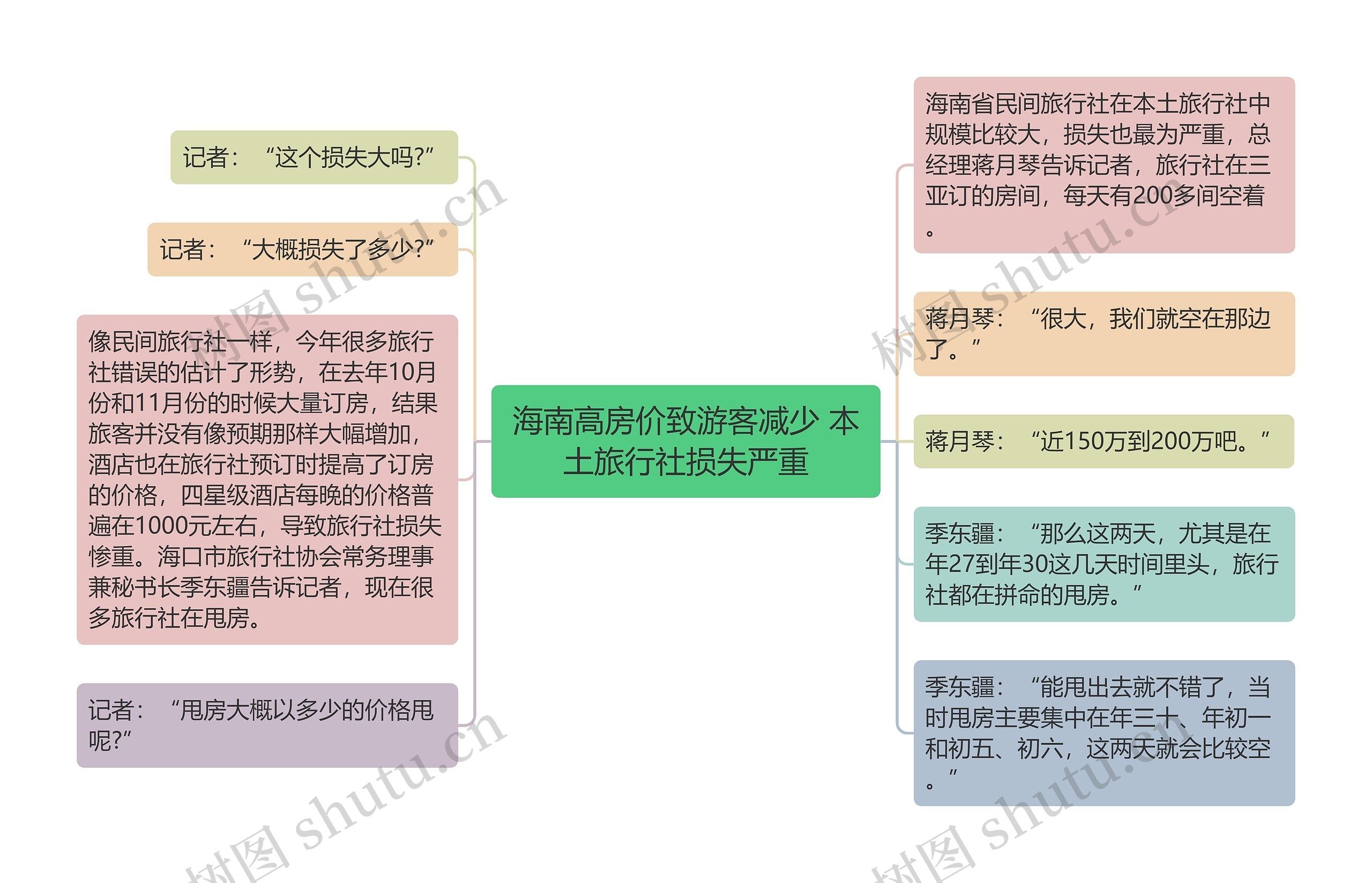 海南高房价致游客减少 本土旅行社损失严重思维导图