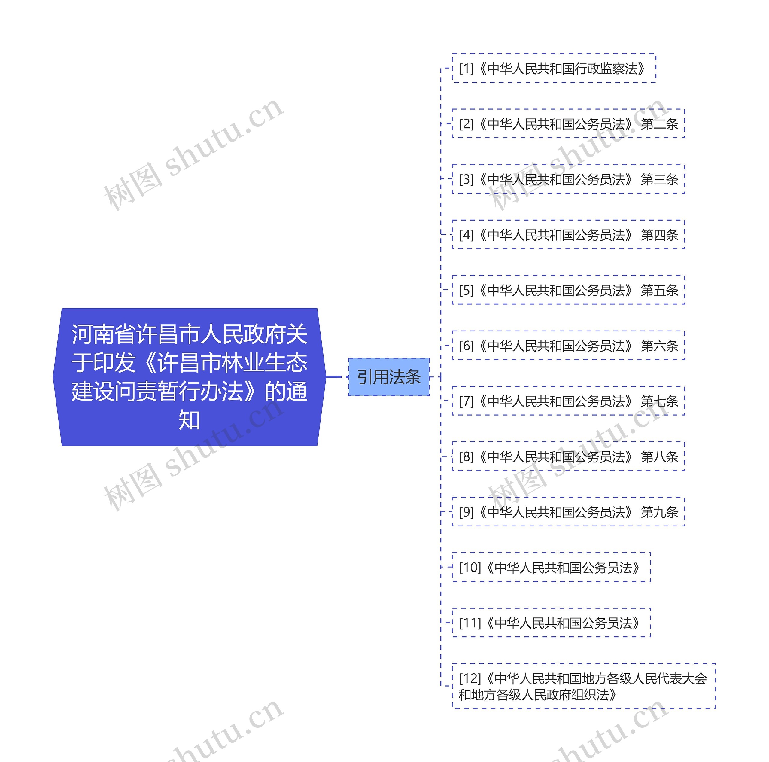 河南省许昌市人民政府关于印发《许昌市林业生态建设问责暂行办法》的通知思维导图