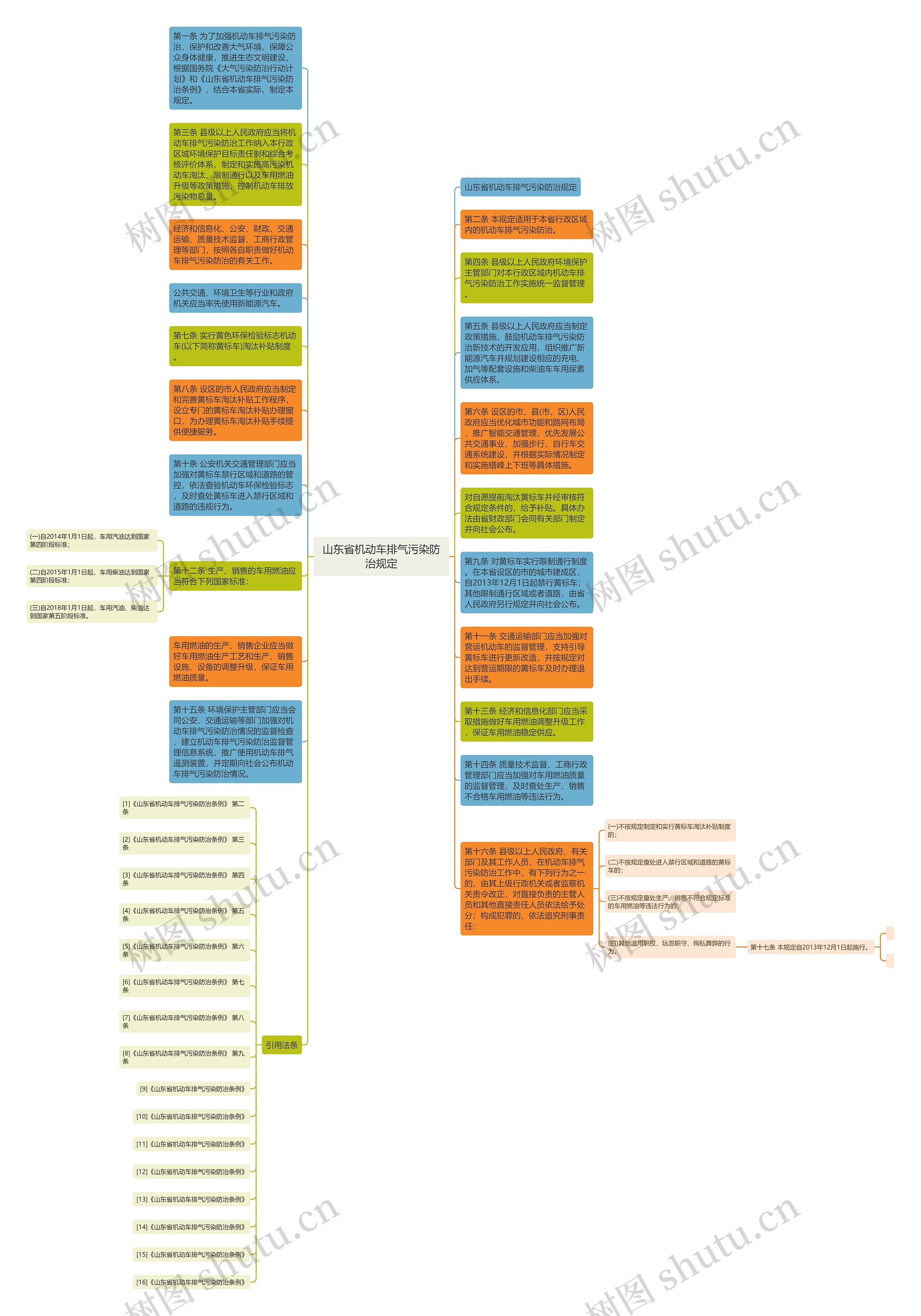 山东省机动车排气污染防治规定思维导图