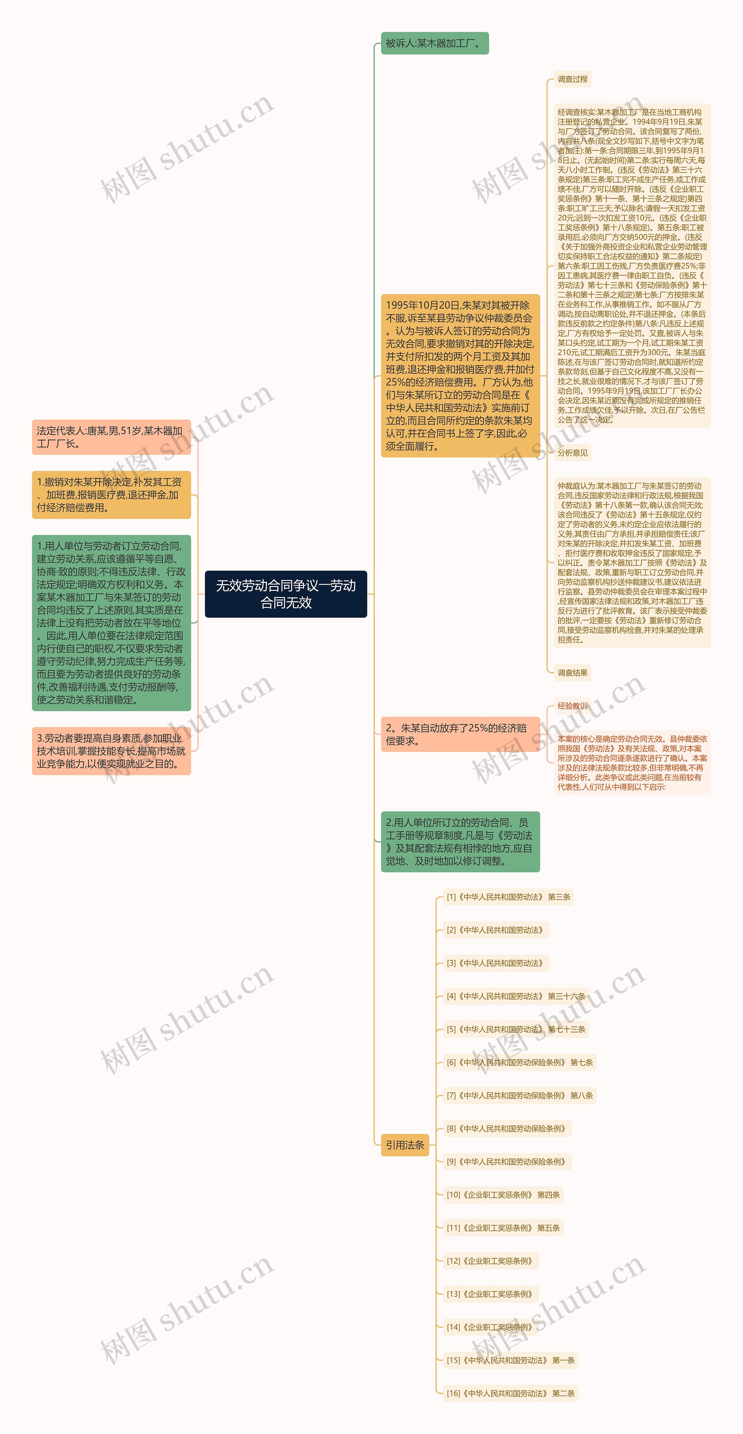 无效劳动合同争议――劳动合同无效