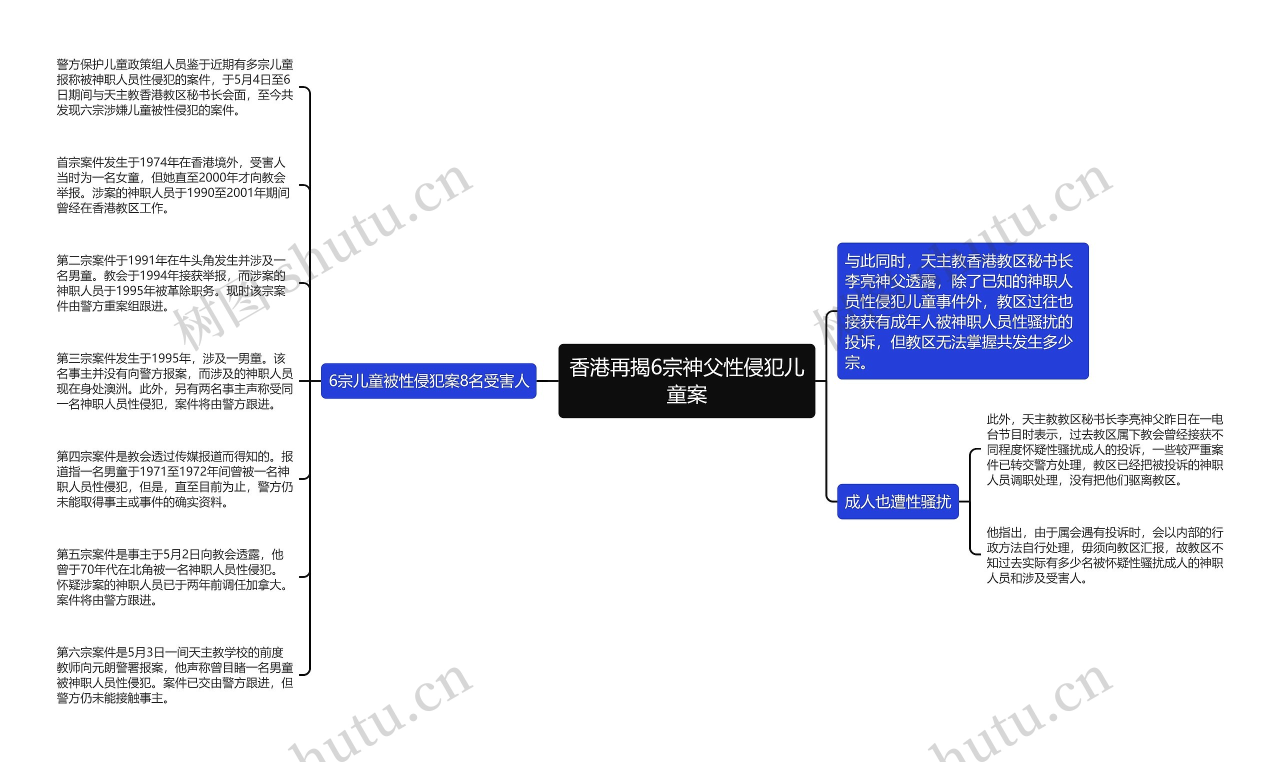 香港再揭6宗神父性侵犯儿童案