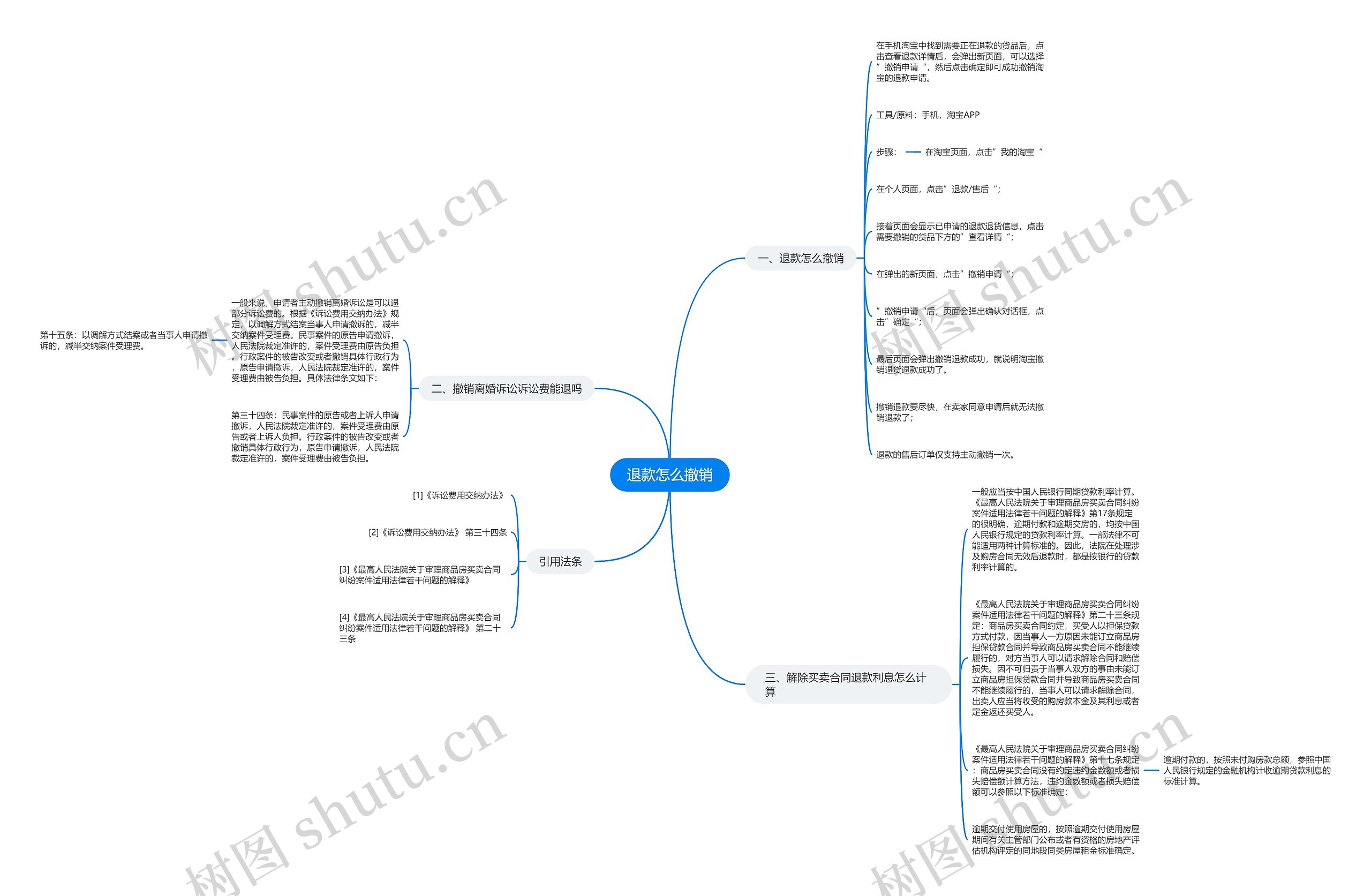 退款怎么撤销思维导图