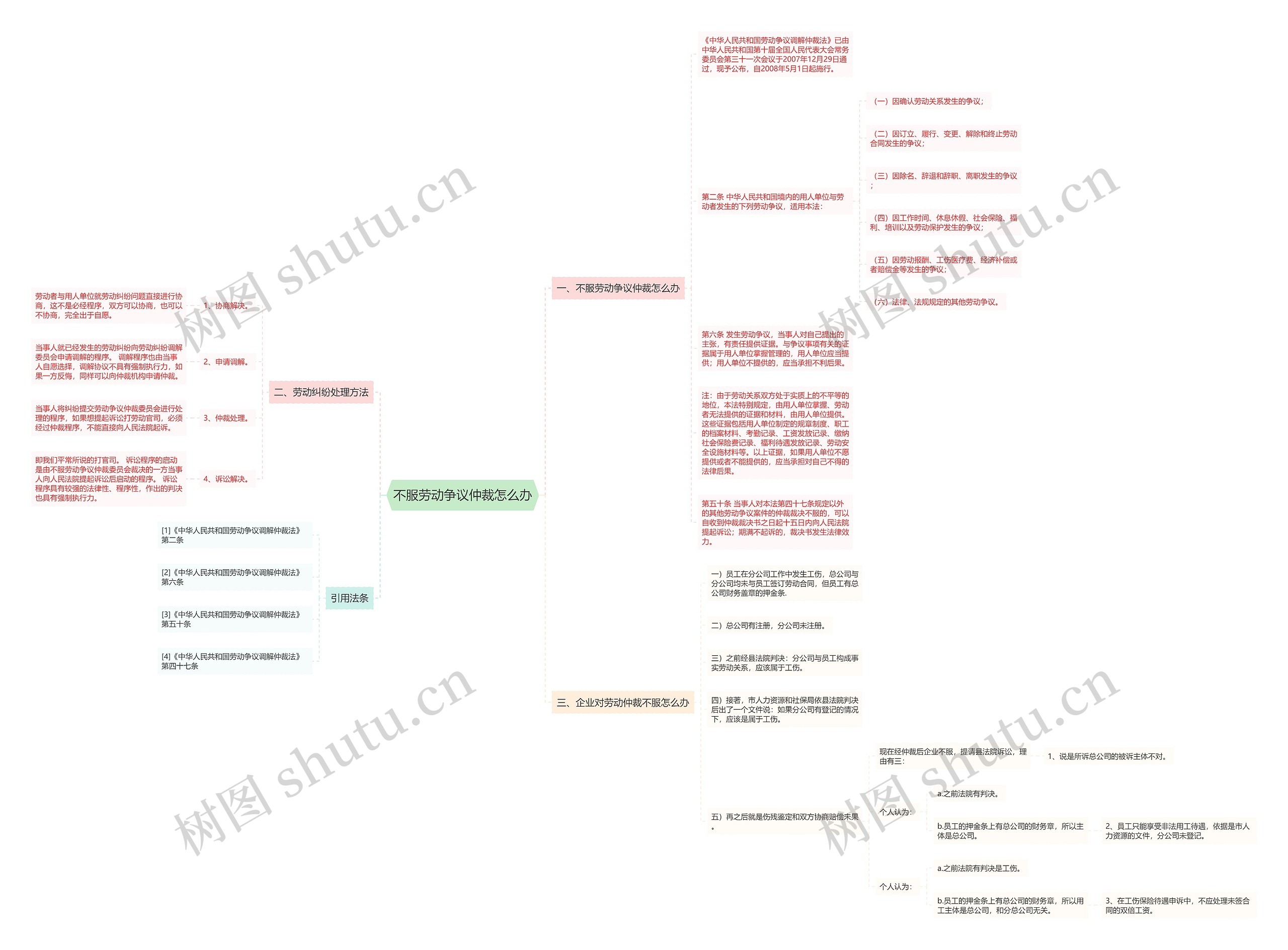 不服劳动争议仲裁怎么办思维导图