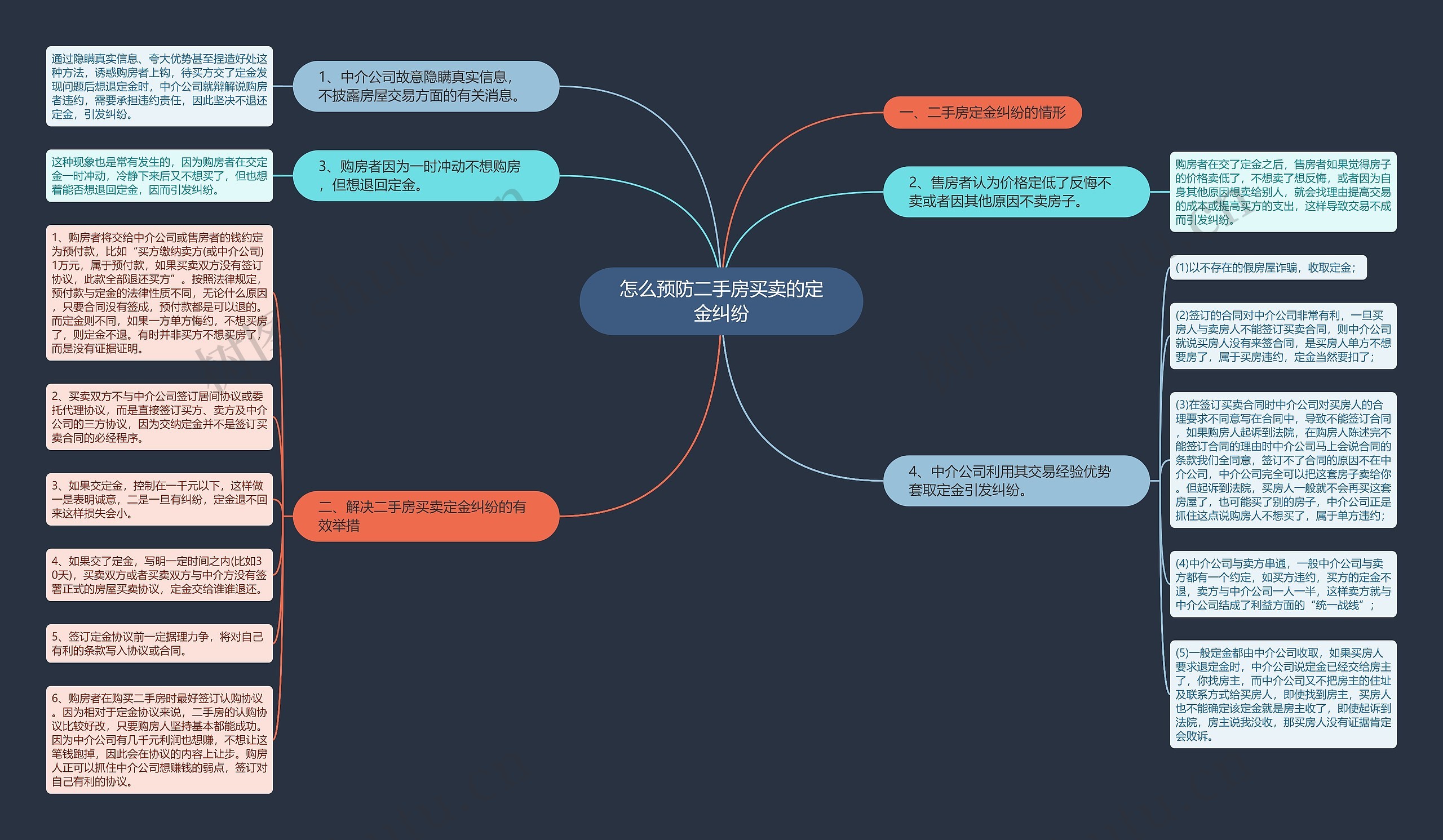 怎么预防二手房买卖的定金纠纷思维导图