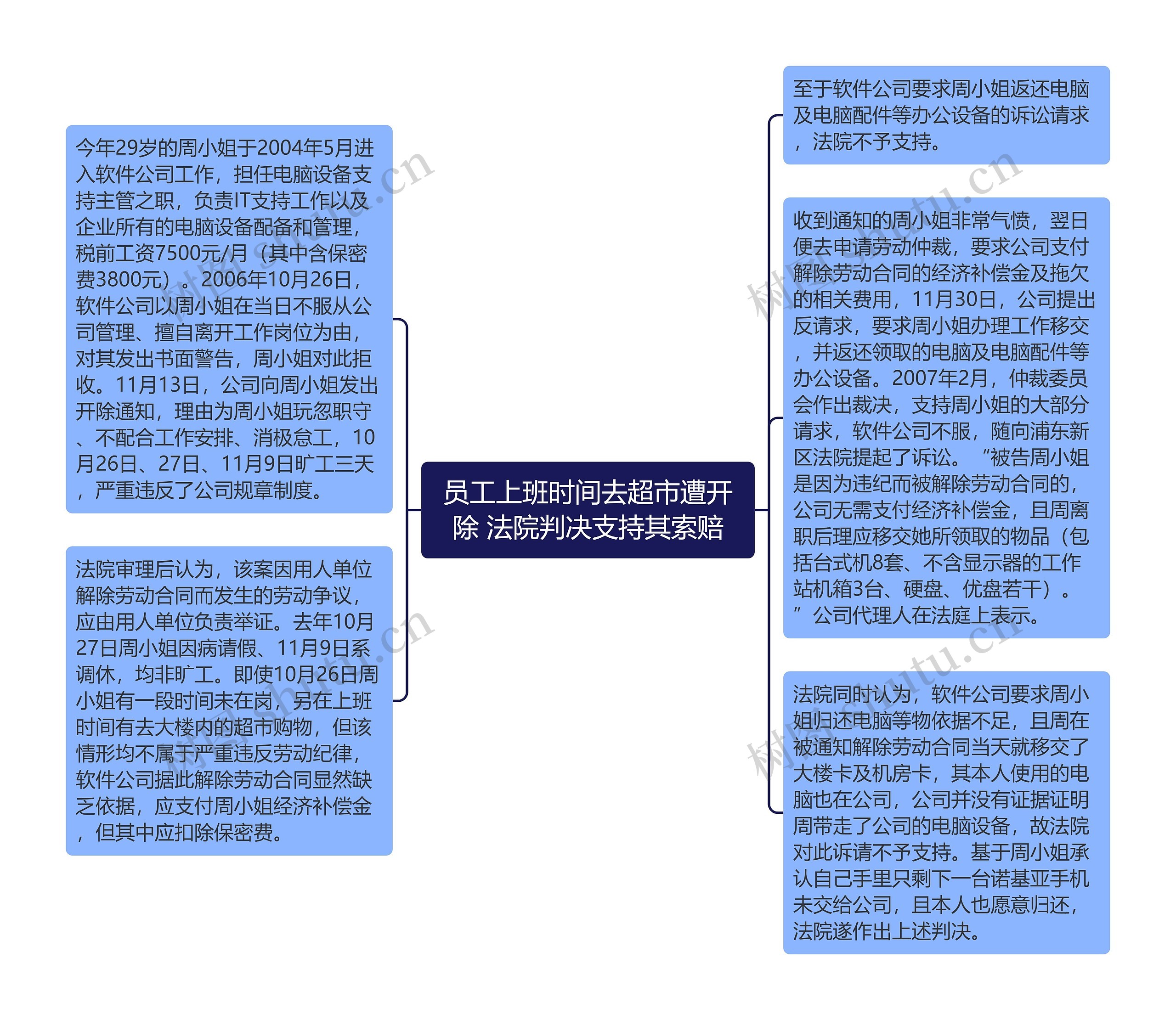 员工上班时间去超市遭开除 法院判决支持其索赔思维导图