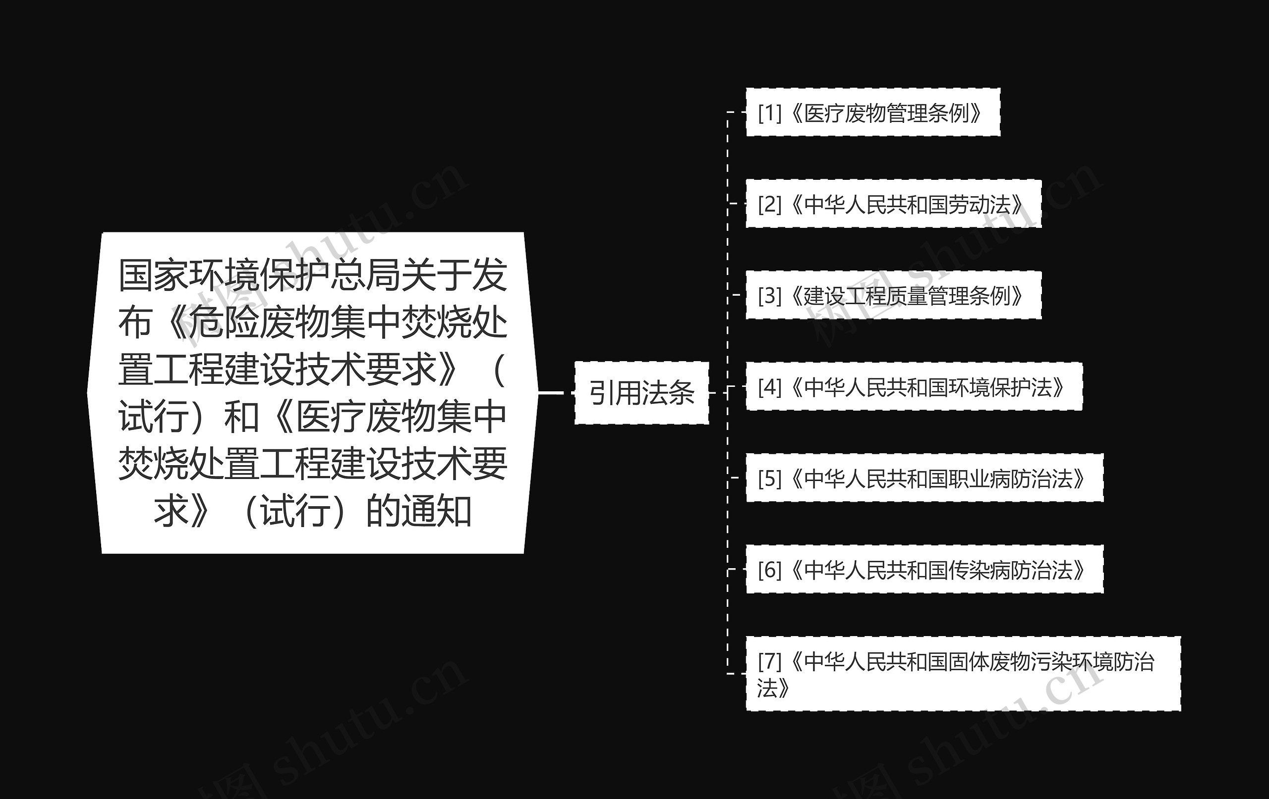 国家环境保护总局关于发布《危险废物集中焚烧处置工程建设技术要求》（试行）和《医疗废物集中焚烧处置工程建设技术要求》（试行）的通知思维导图