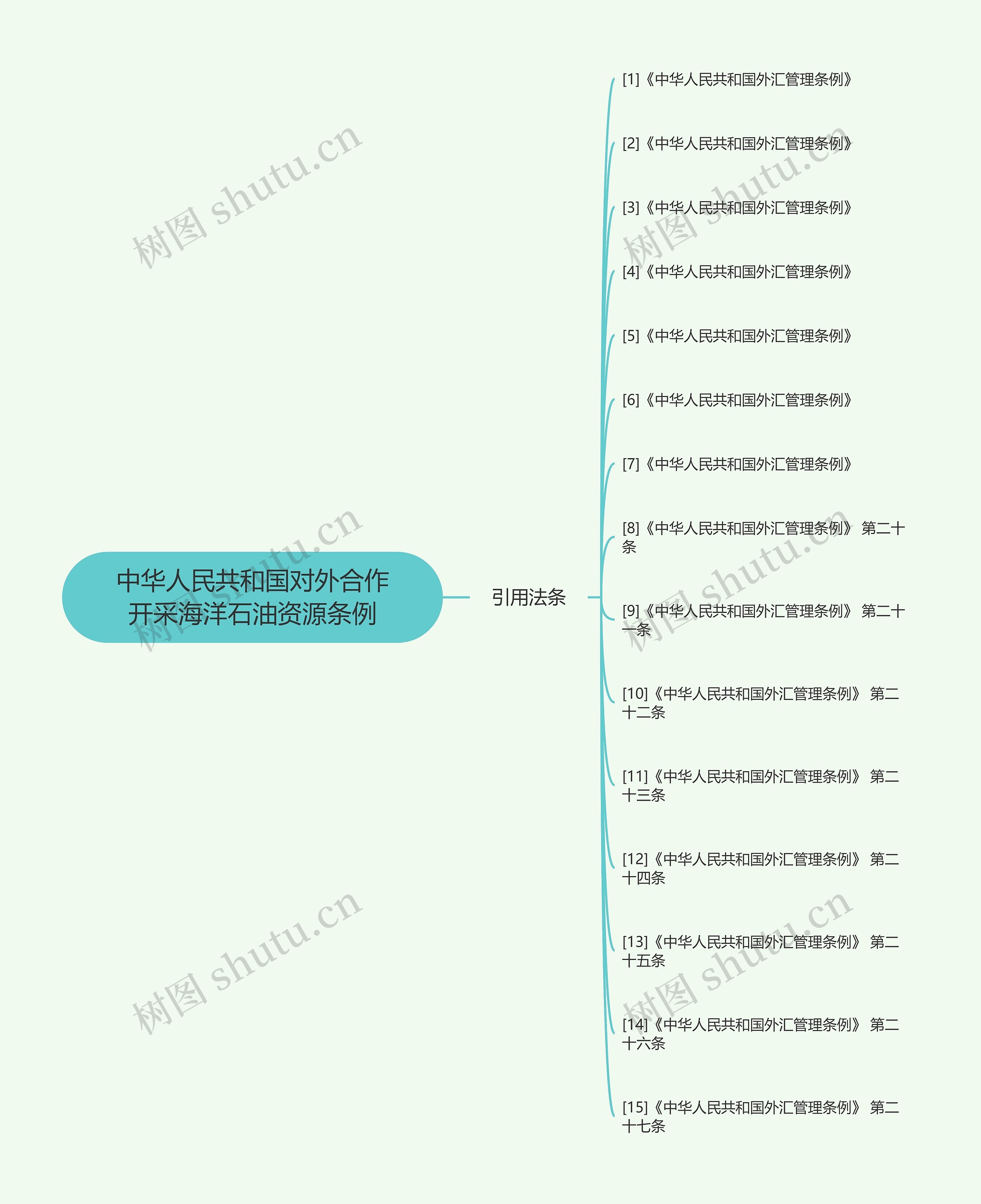 中华人民共和国对外合作开采海洋石油资源条例思维导图