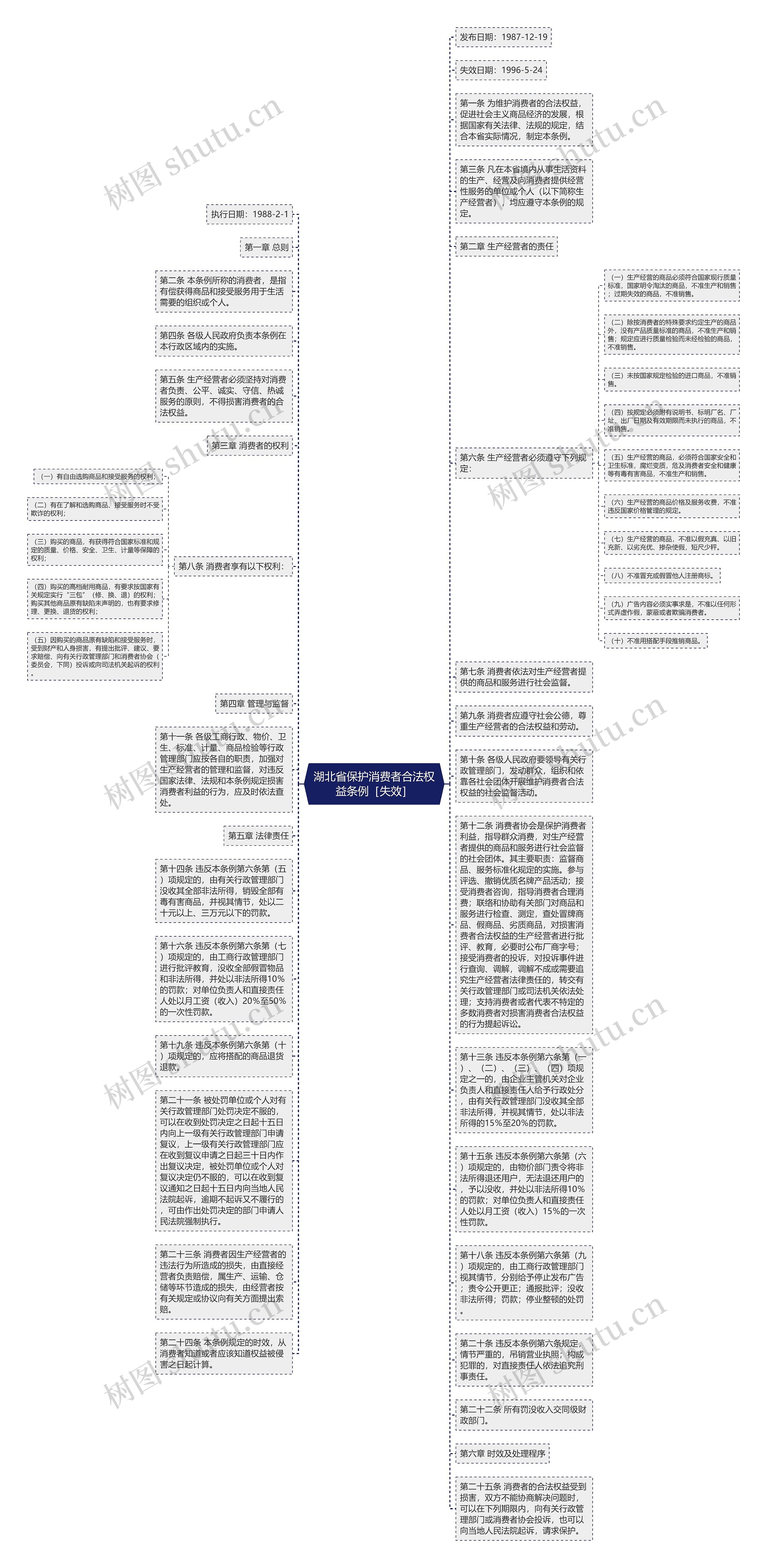 湖北省保护消费者合法权益条例［失效］思维导图