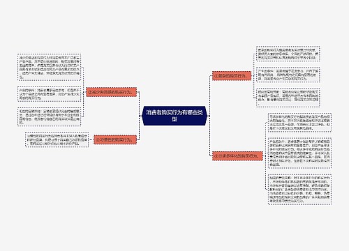 消费者购买行为有哪些类型