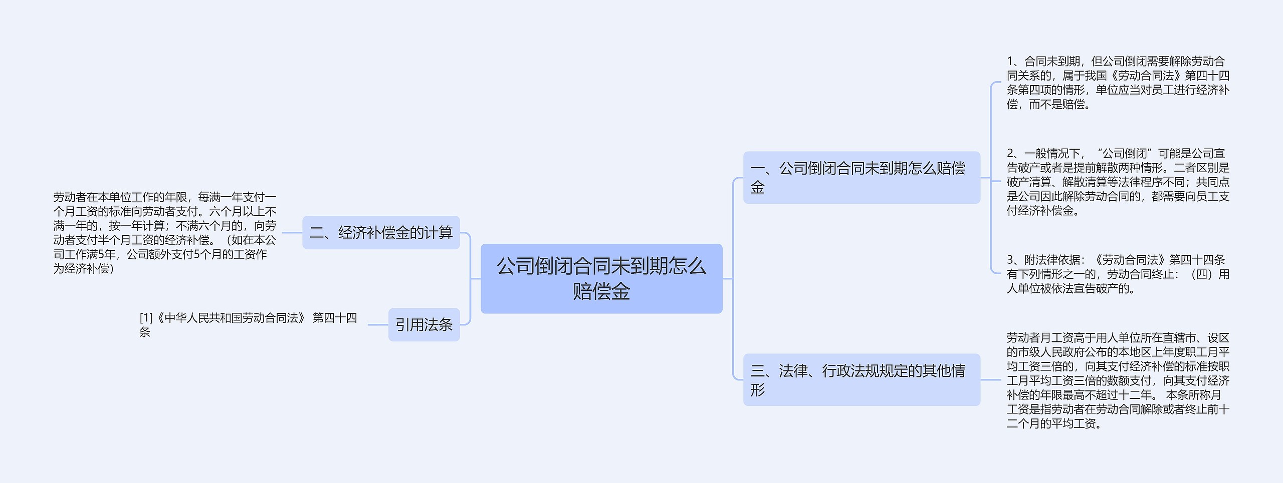 公司倒闭合同未到期怎么赔偿金思维导图