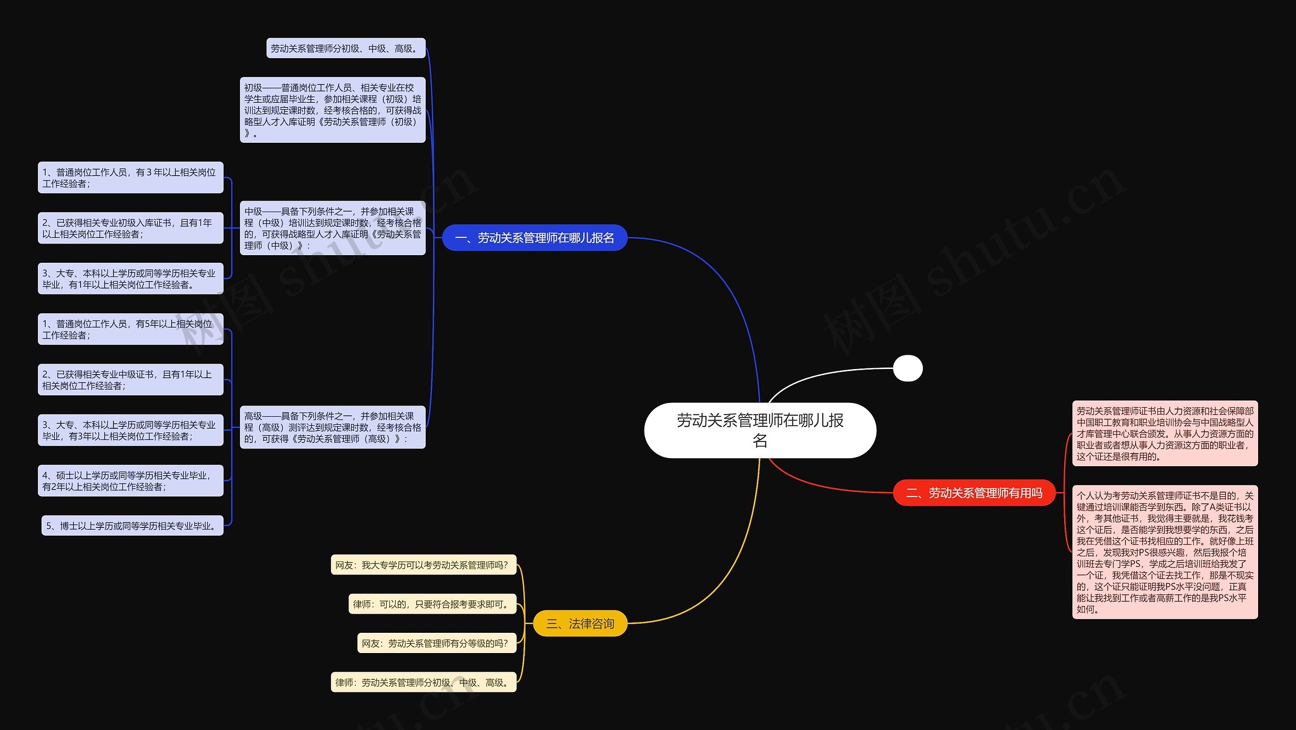 劳动关系管理师在哪儿报名思维导图