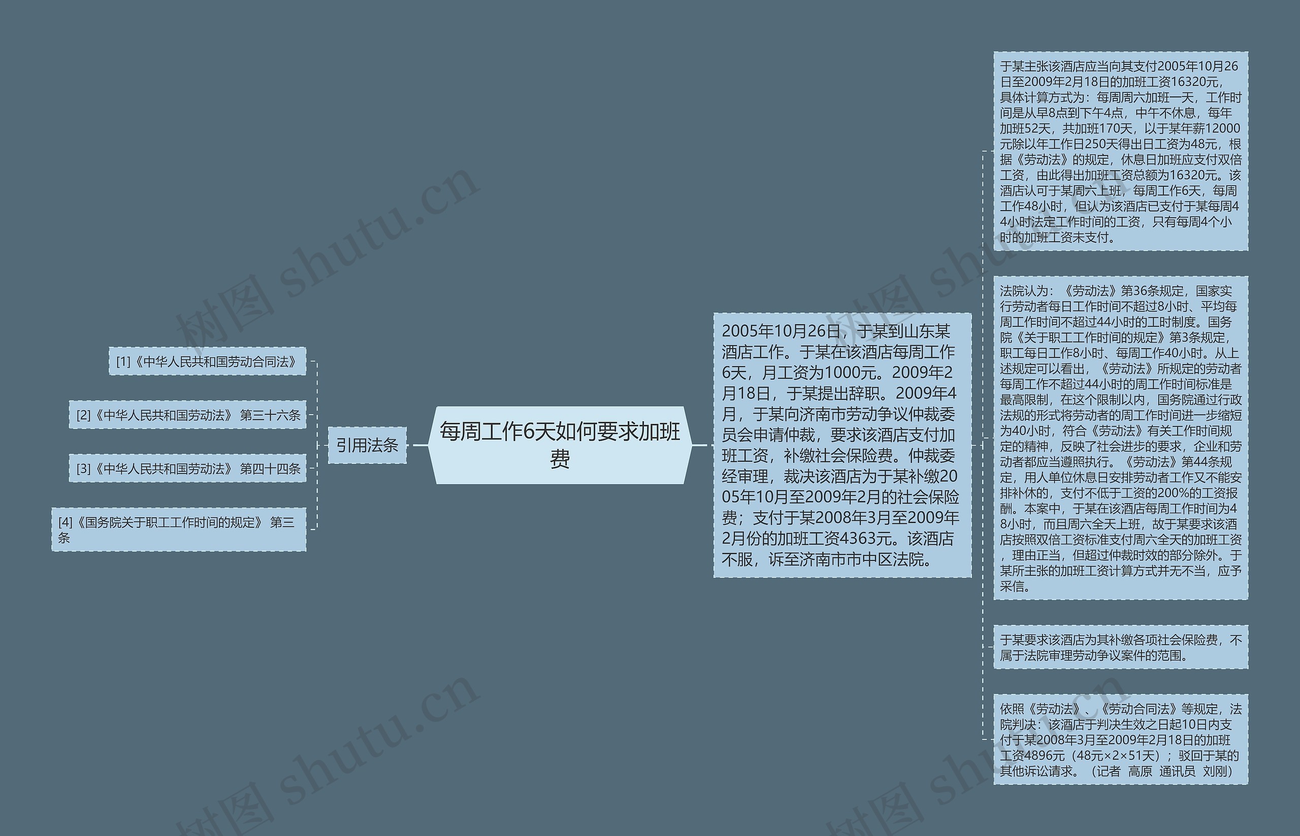 每周工作6天如何要求加班费思维导图