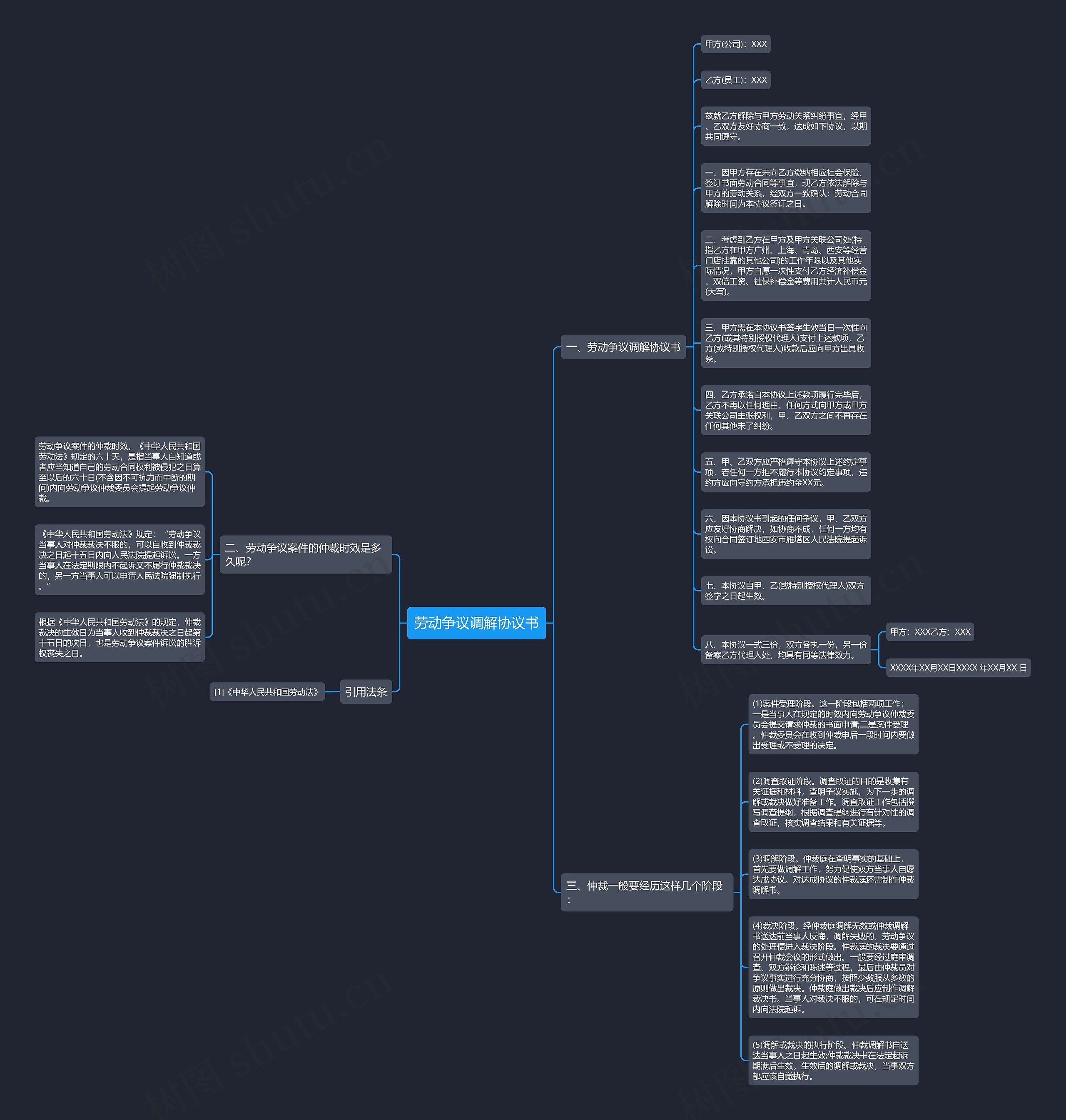 劳动争议调解协议书思维导图