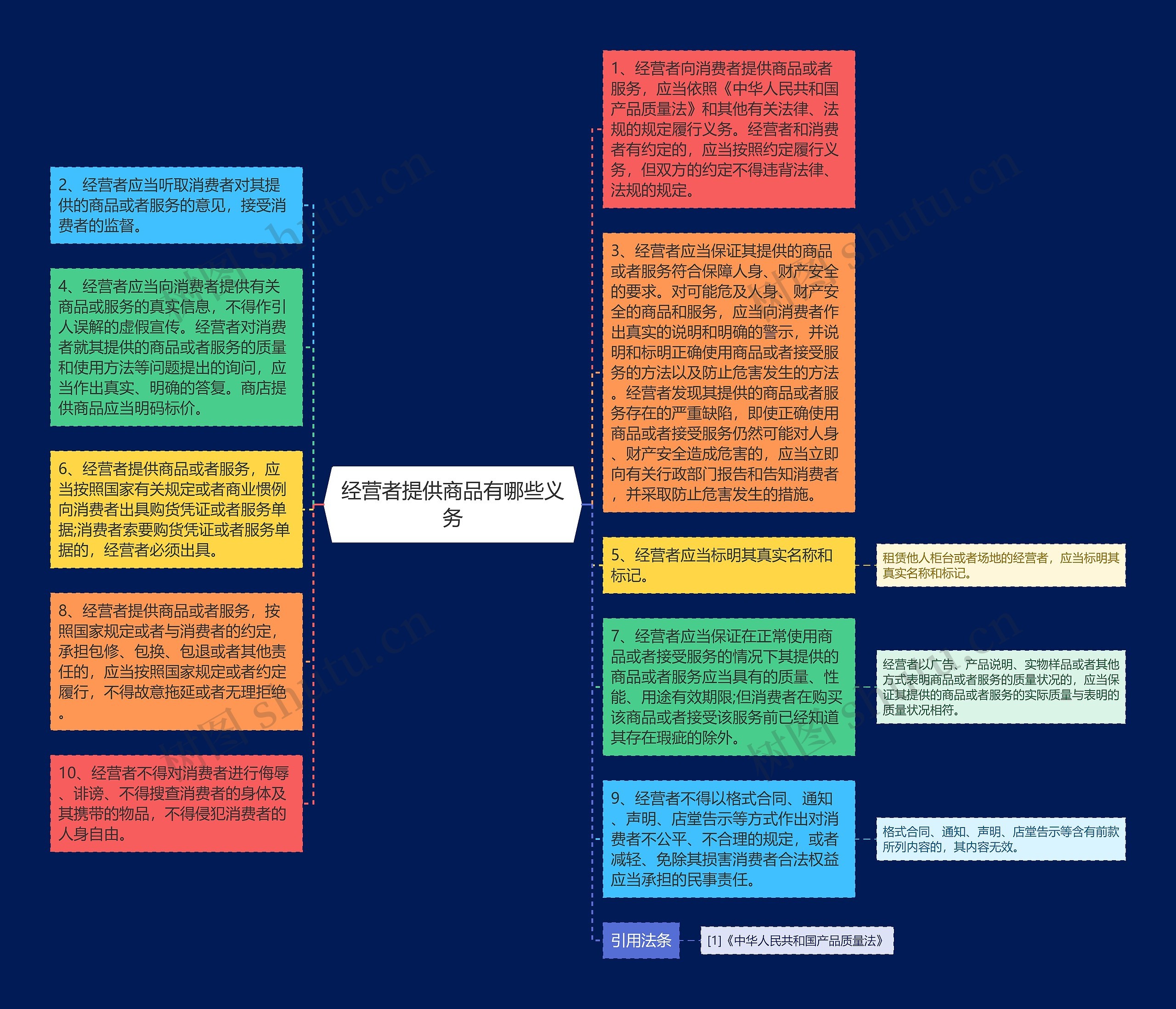 经营者提供商品有哪些义务思维导图