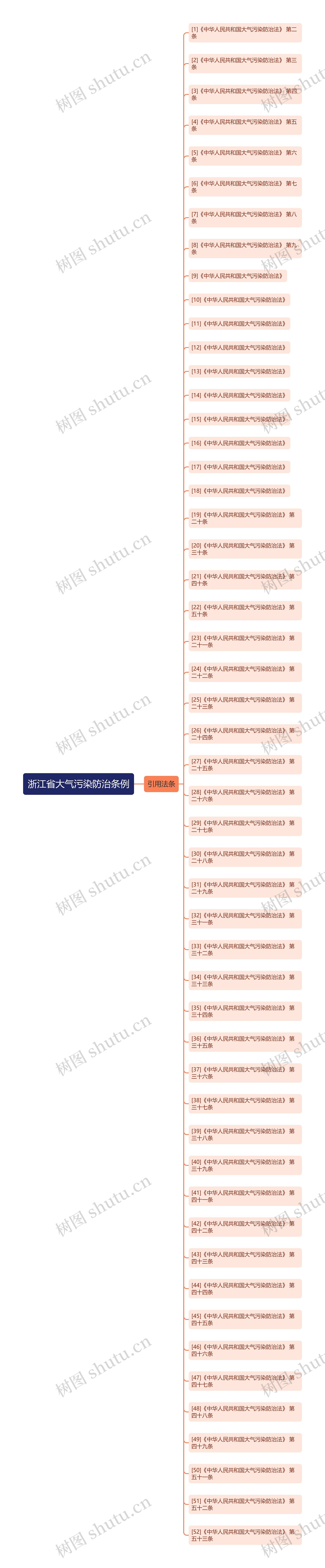 浙江省大气污染防治条例思维导图