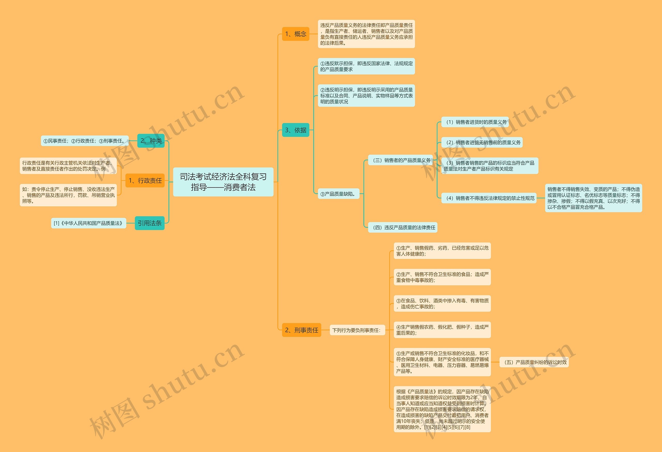 司法考试经济法全科复习指导——消费者法思维导图