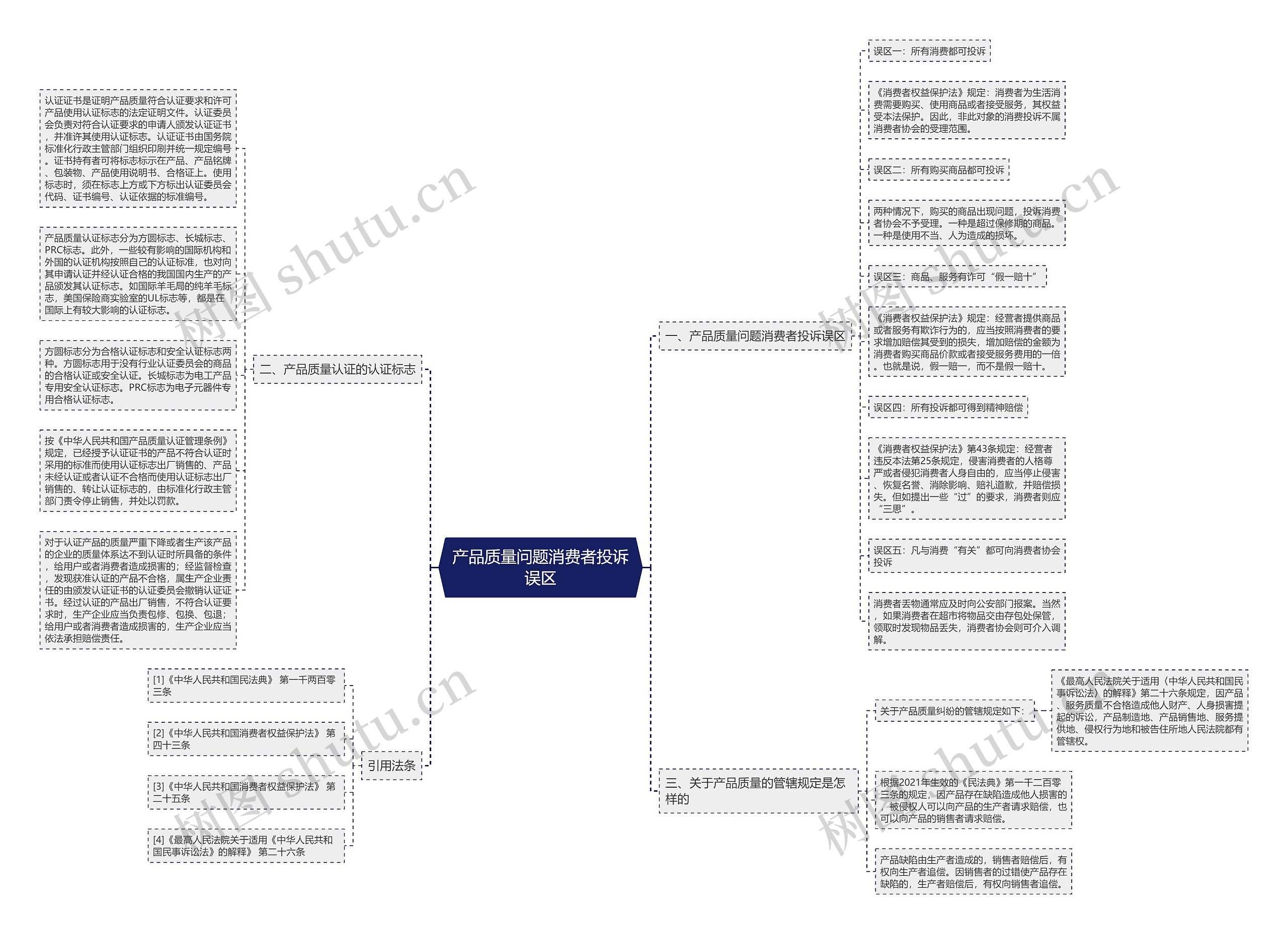 产品质量问题消费者投诉误区思维导图