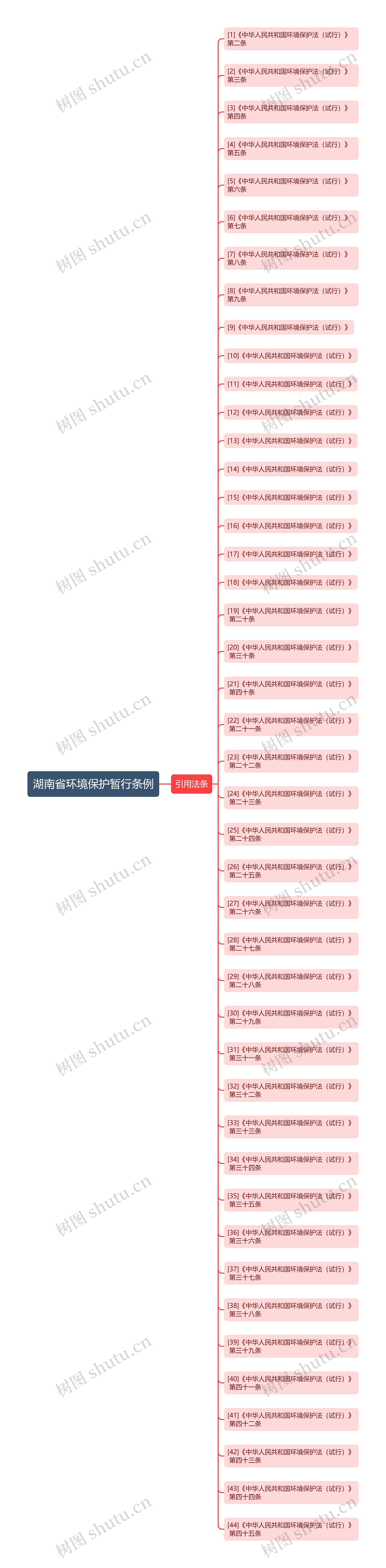 湖南省环境保护暂行条例思维导图