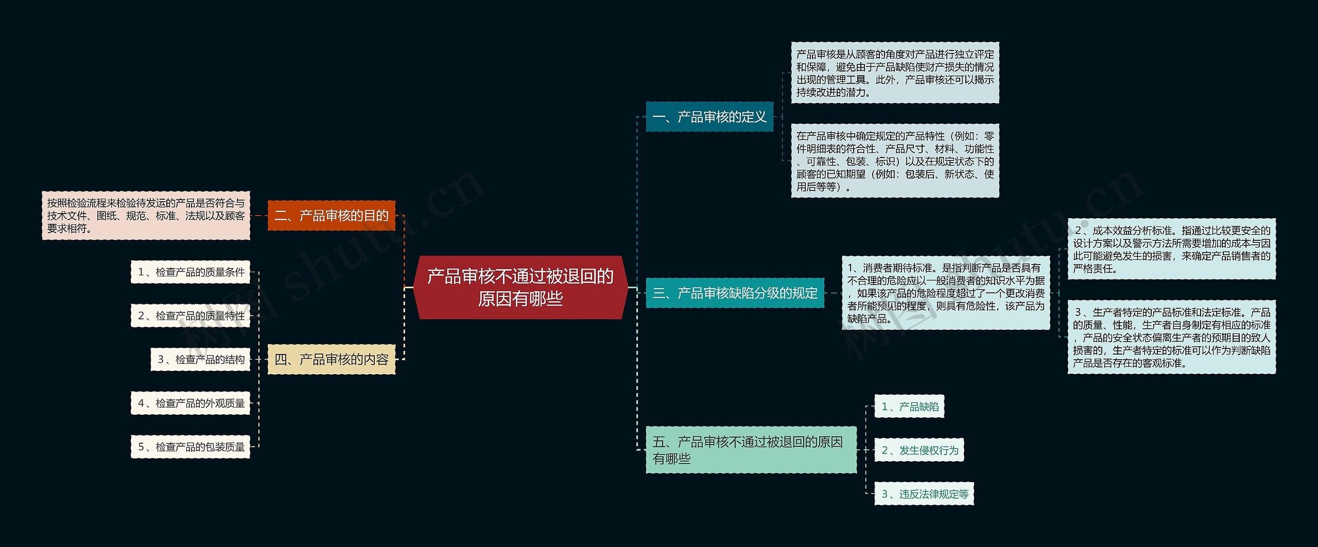 产品审核不通过被退回的原因有哪些思维导图