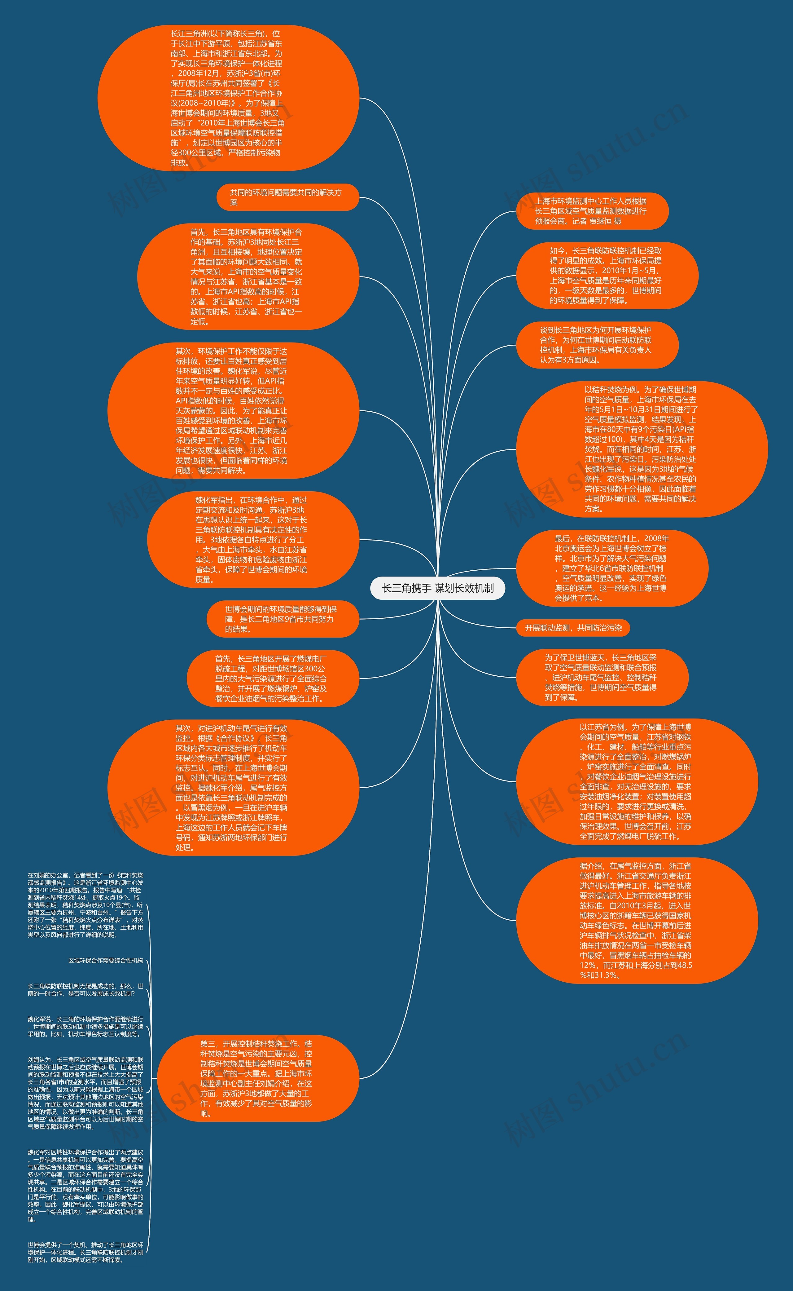 长三角携手 谋划长效机制思维导图