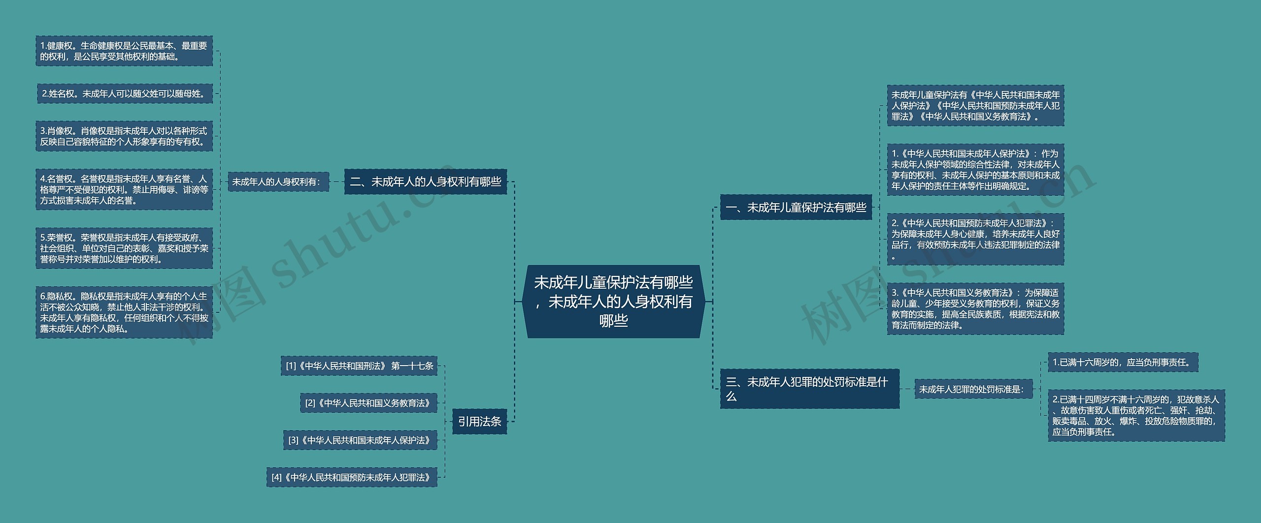 未成年儿童保护法有哪些，未成年人的人身权利有哪些思维导图