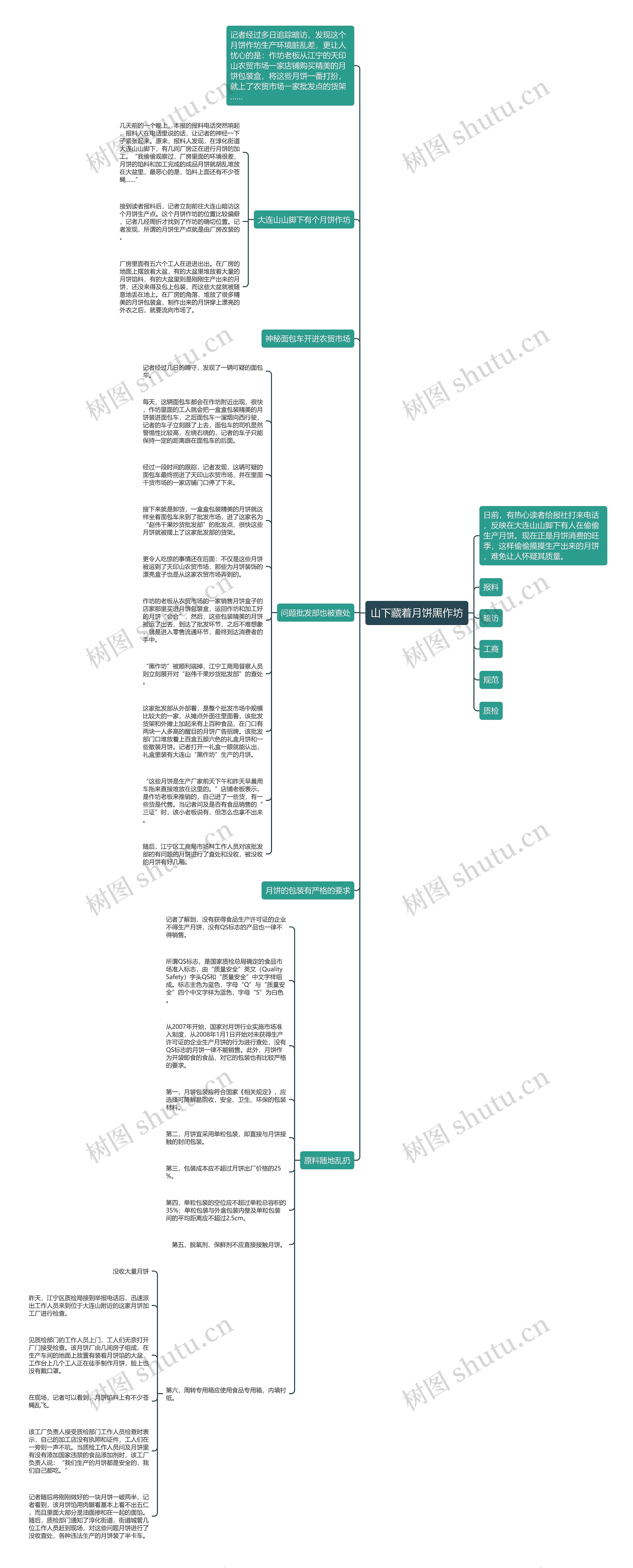 山下藏着月饼黑作坊思维导图