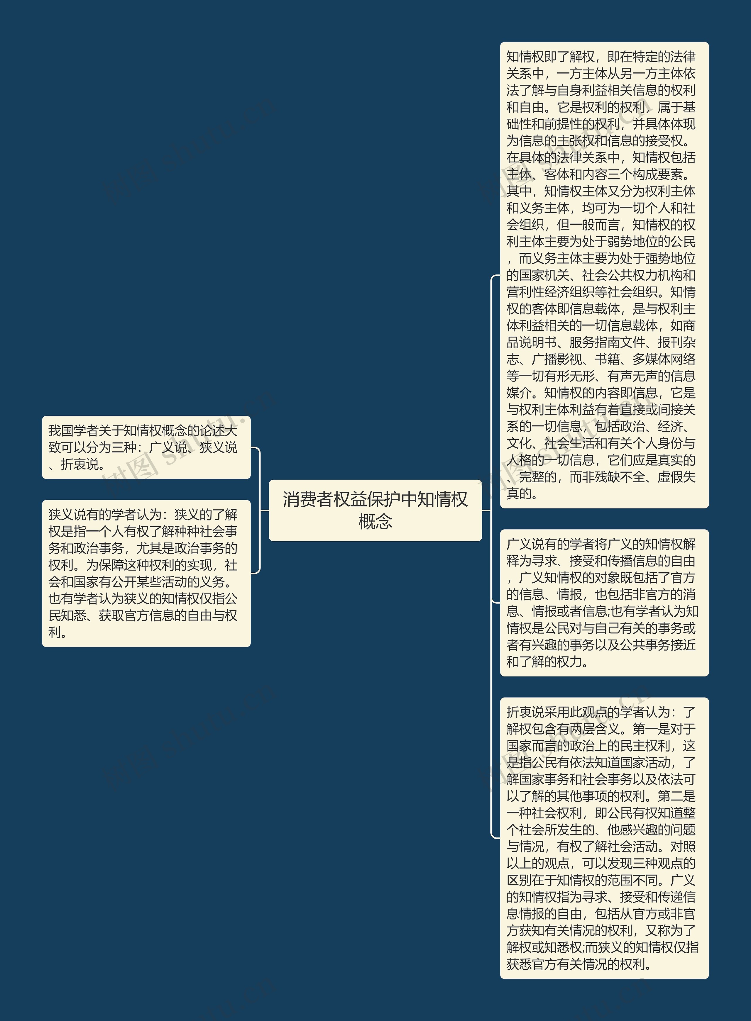 消费者权益保护中知情权概念思维导图