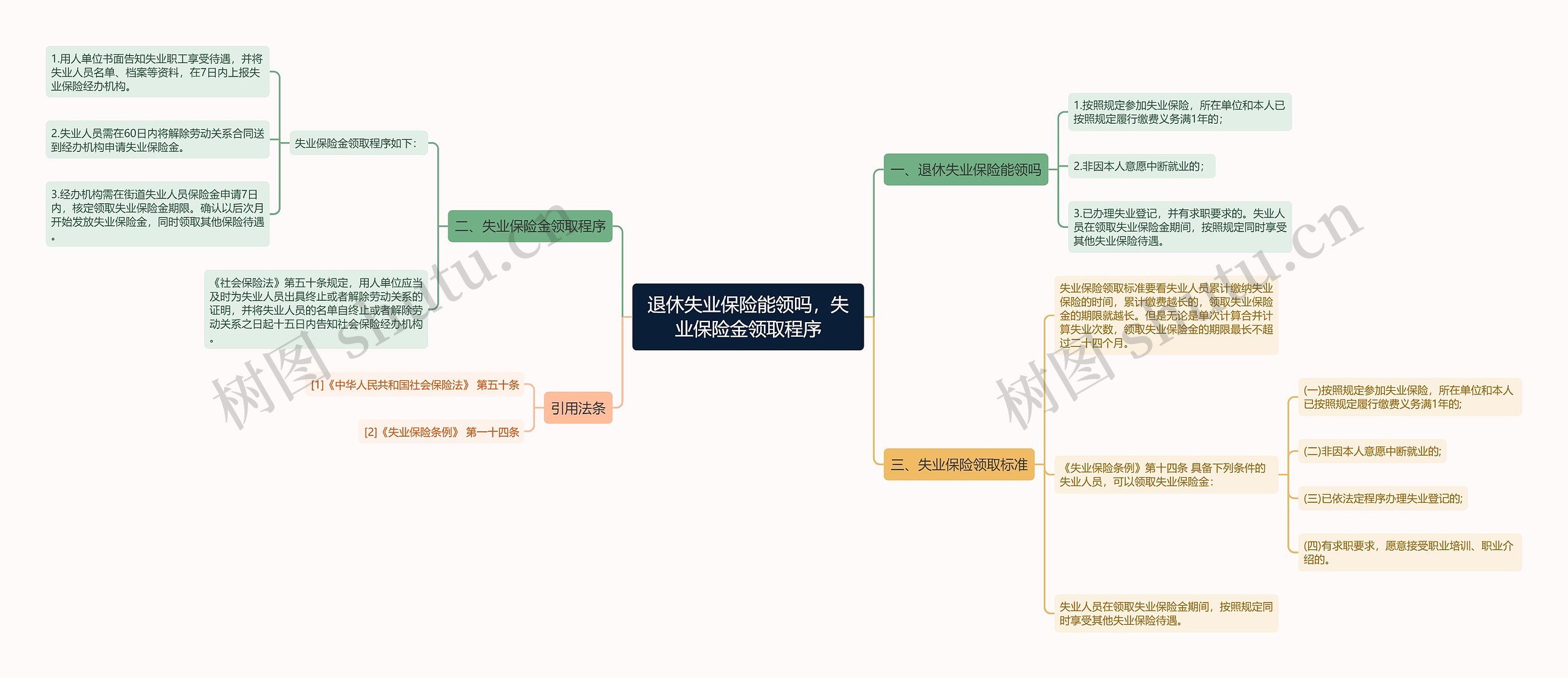 退休失业保险能领吗，失业保险金领取程序思维导图