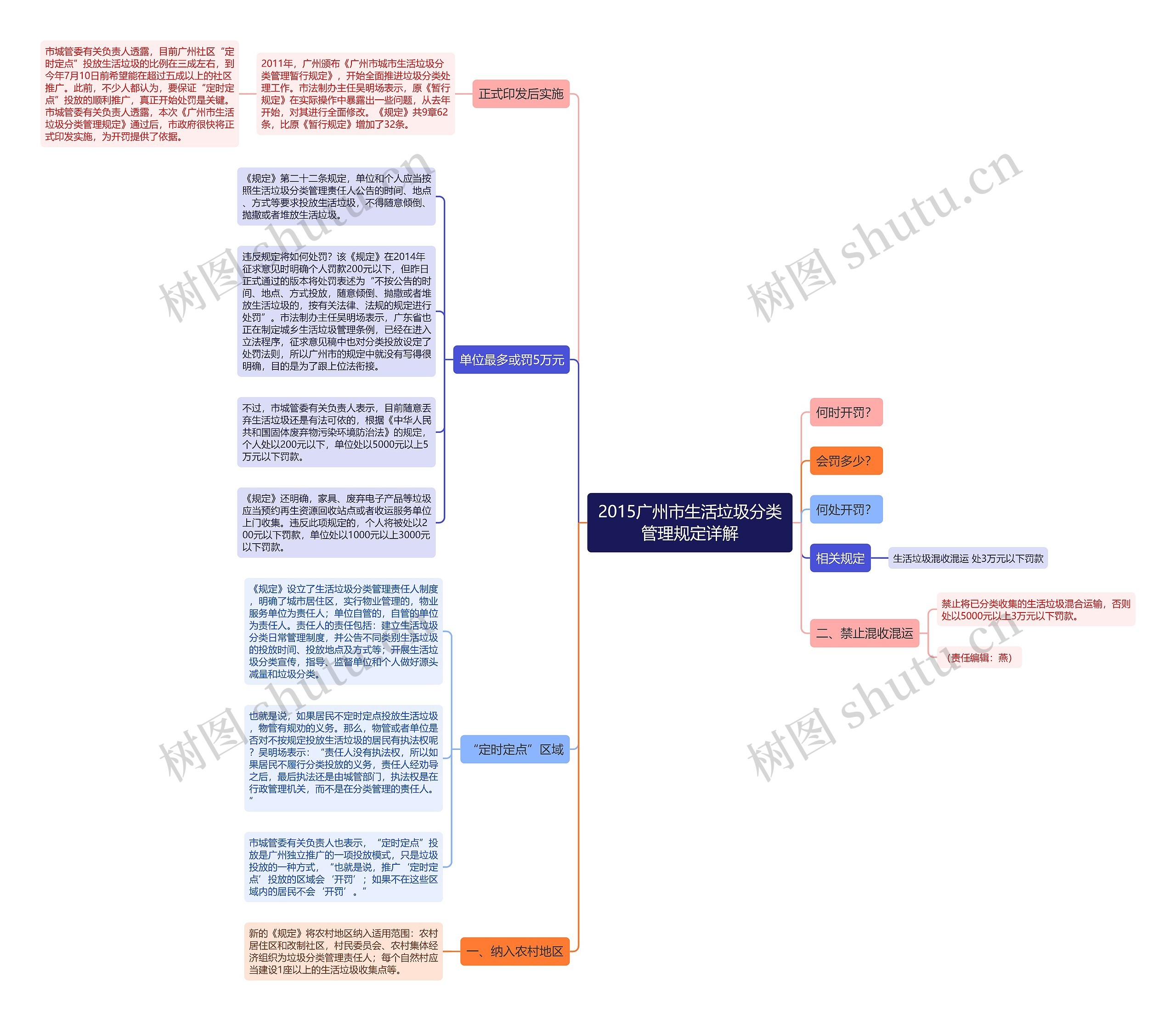 2015广州市生活垃圾分类管理规定详解思维导图