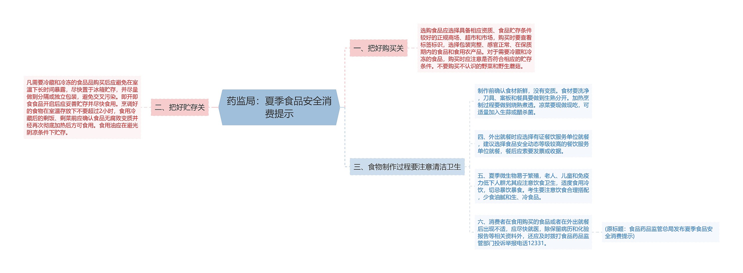 药监局：夏季食品安全消费提示思维导图