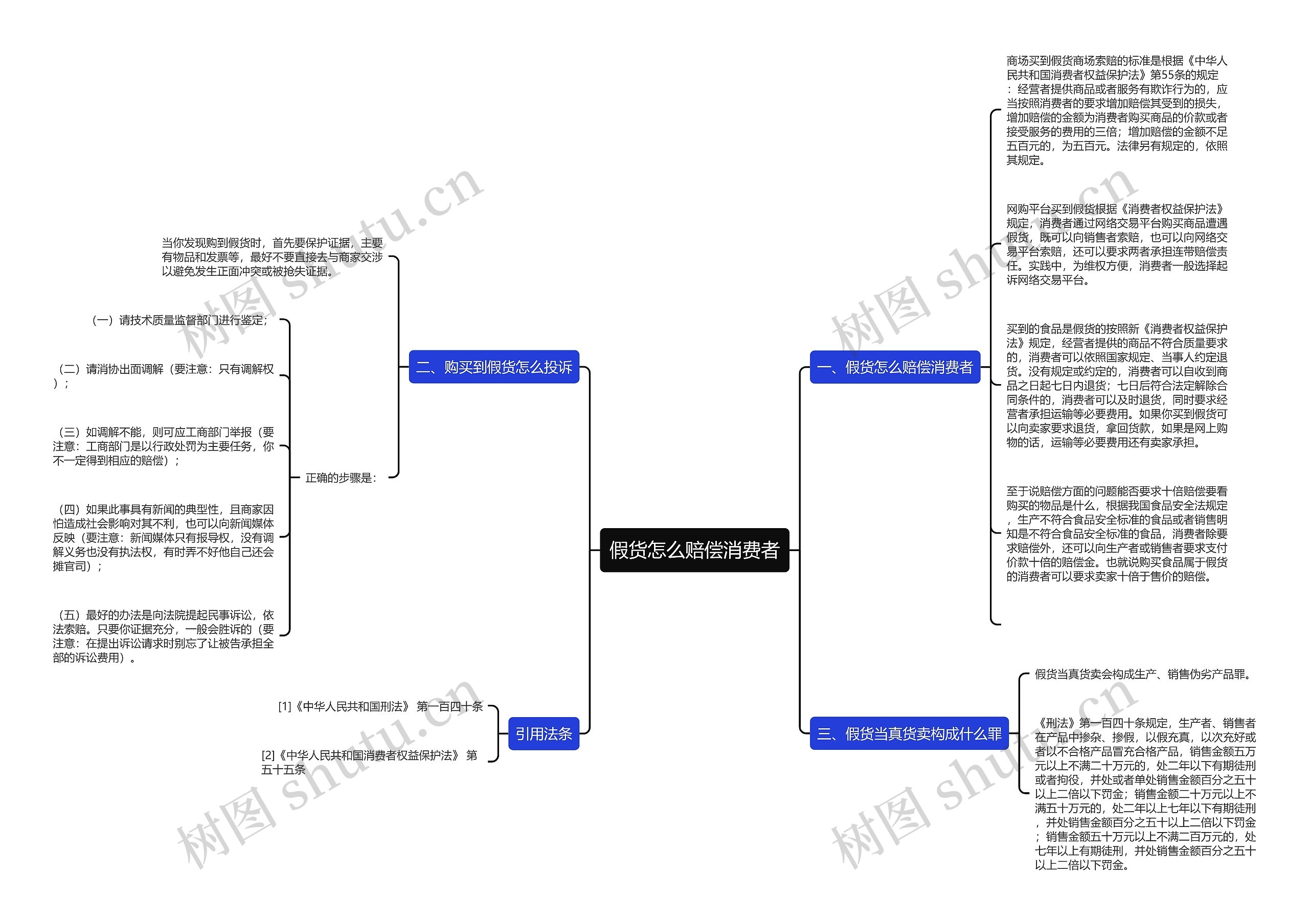 假货怎么赔偿消费者思维导图