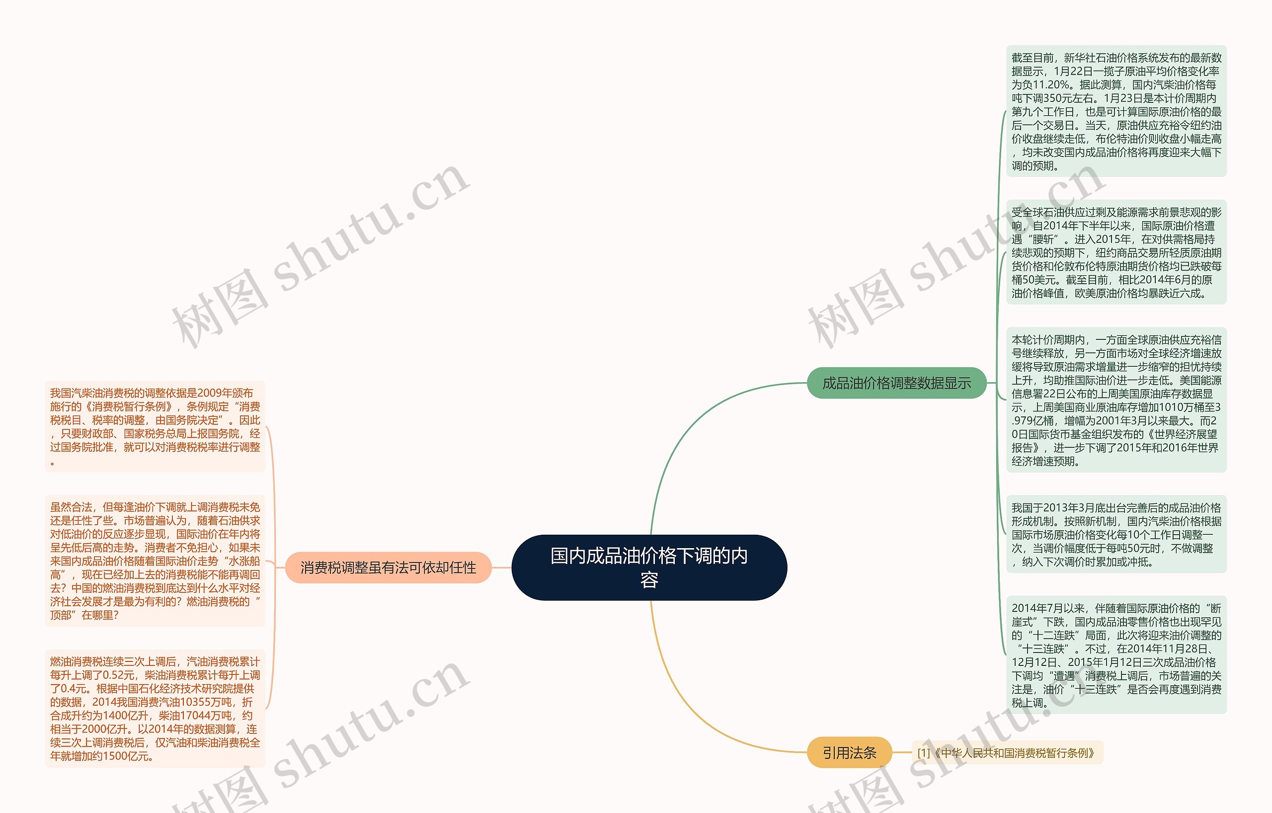 国内成品油价格下调的内容思维导图