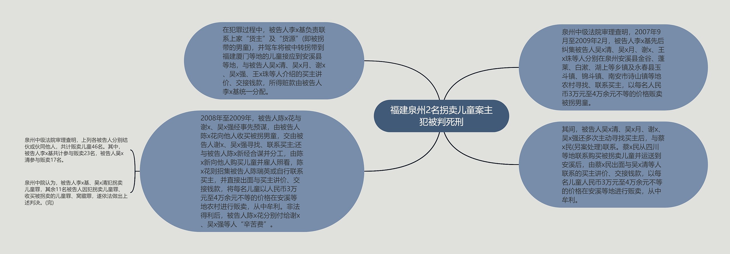 福建泉州2名拐卖儿童案主犯被判死刑思维导图