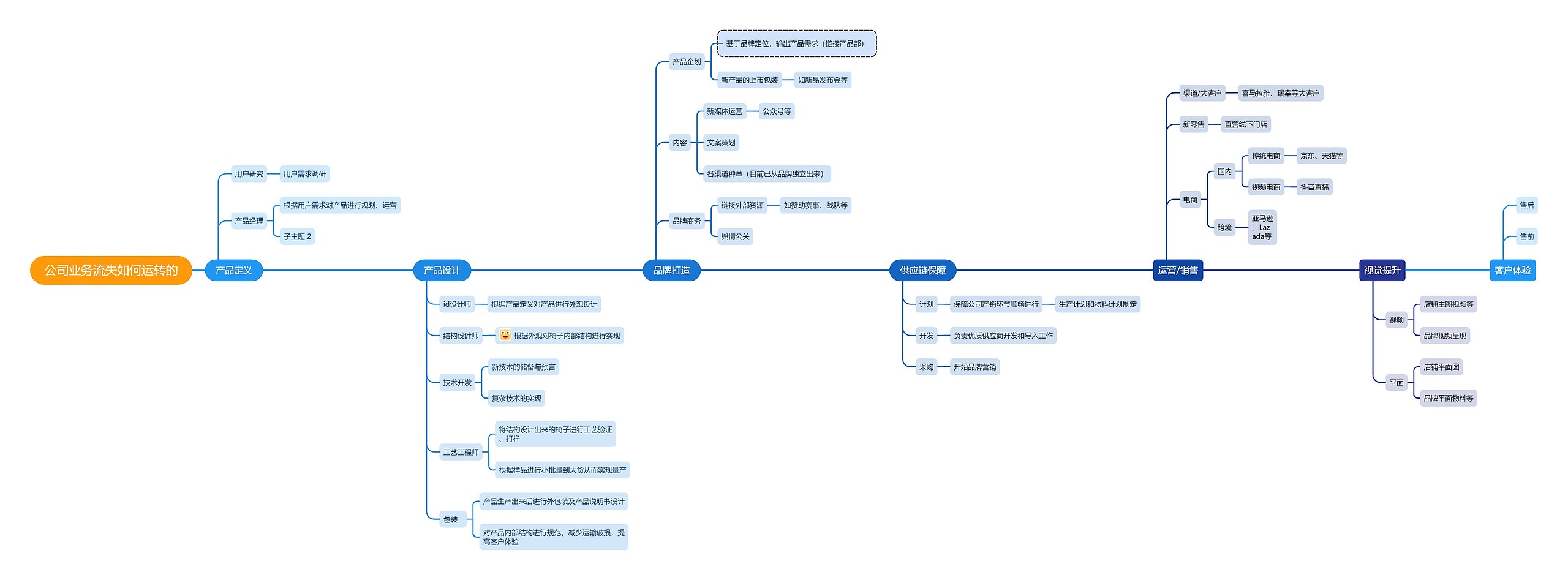公司业务流失如何运转的思维导图