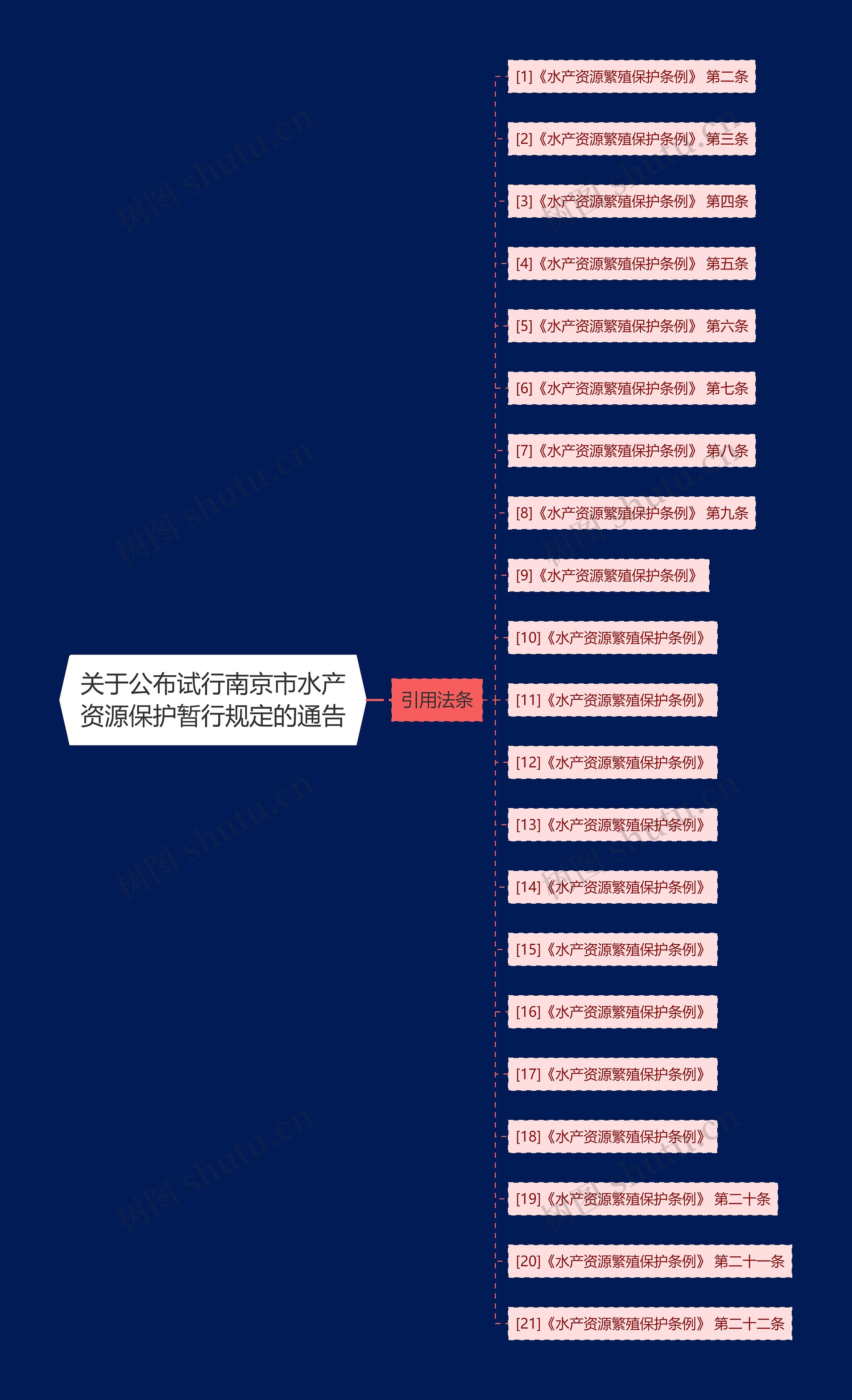关于公布试行南京市水产资源保护暂行规定的通告思维导图