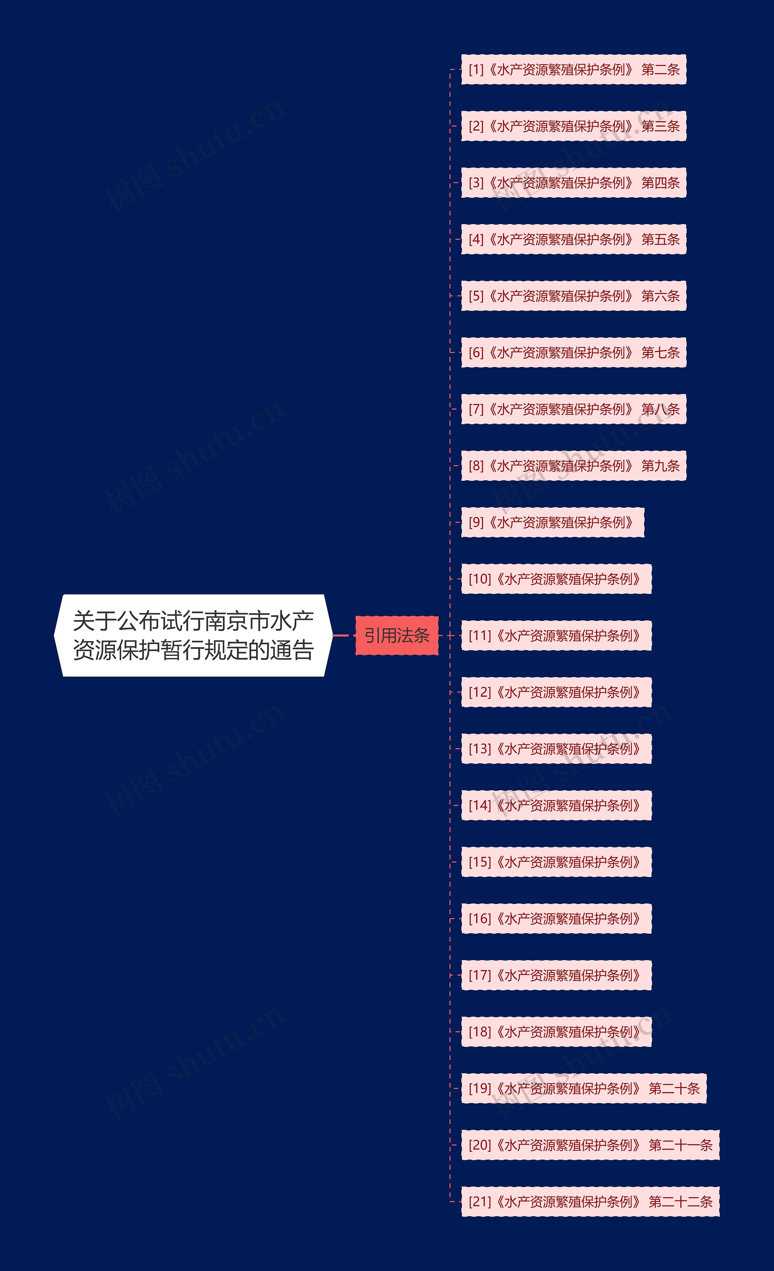 关于公布试行南京市水产资源保护暂行规定的通告