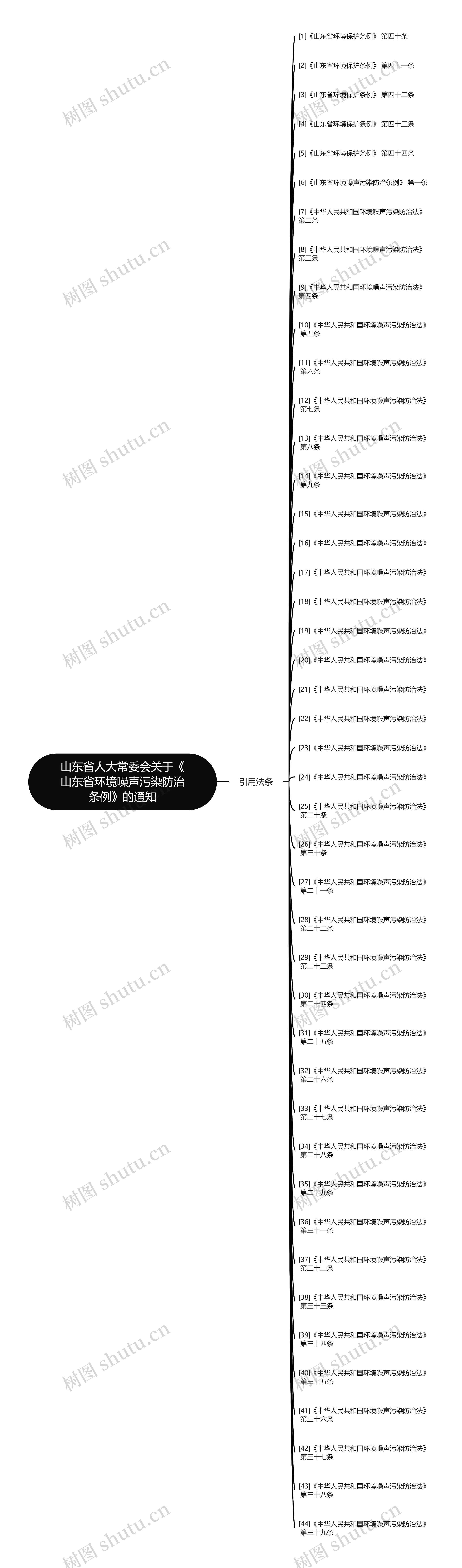 山东省人大常委会关于《山东省环境噪声污染防治条例》的通知思维导图